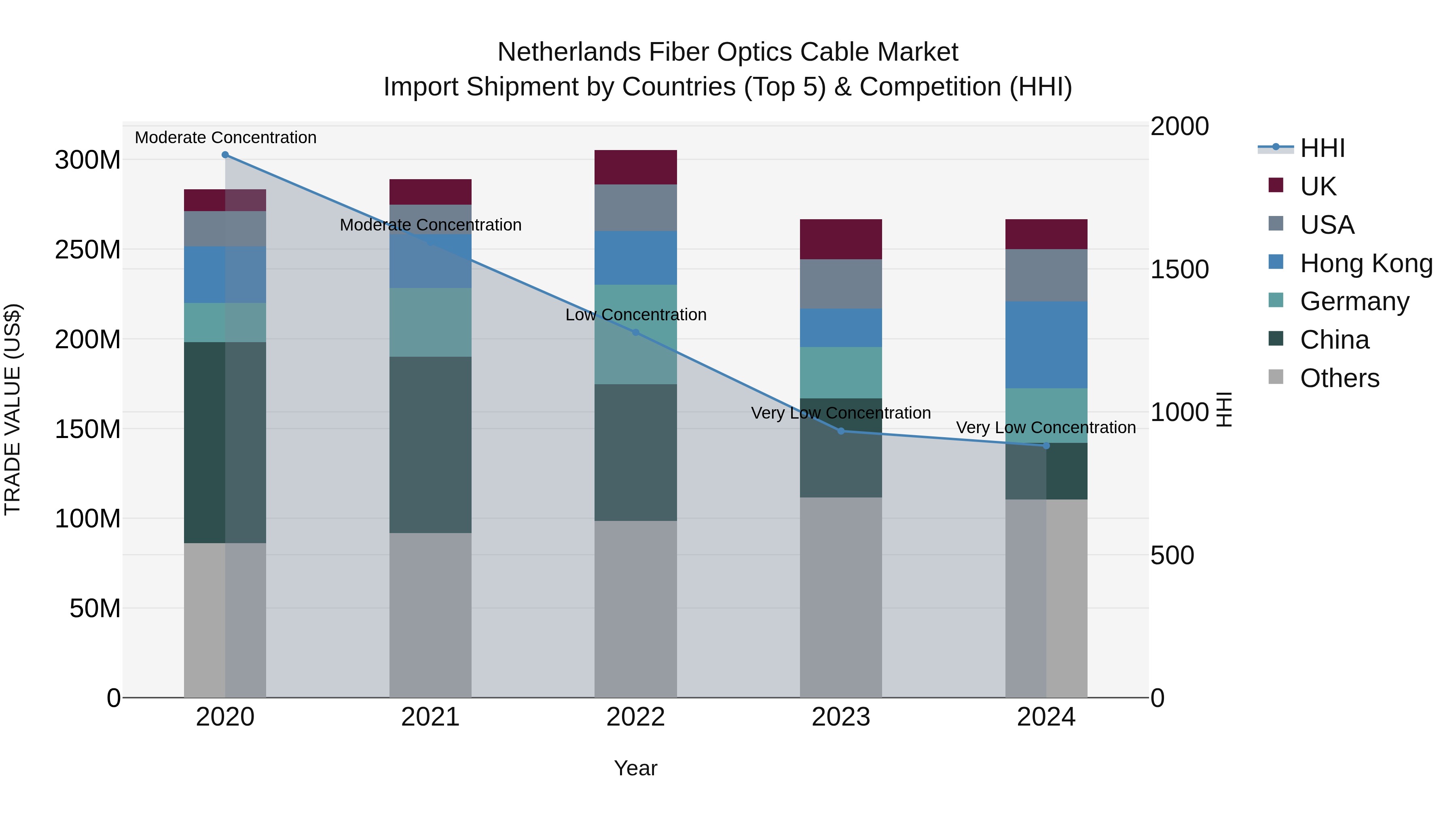Netherlands Fiber Optics Cable Market Top 5 Importing Countries and Market Competition (HHI) Analysis