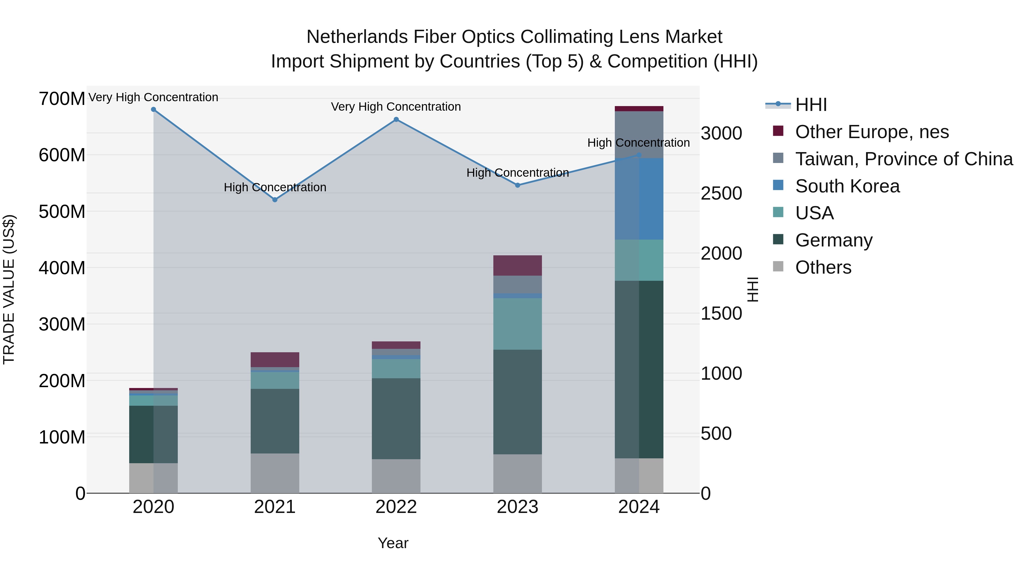 Netherlands Fiber Optics Collimating Lens Market Top 5 Importing Countries and Market Competition (HHI) Analysis