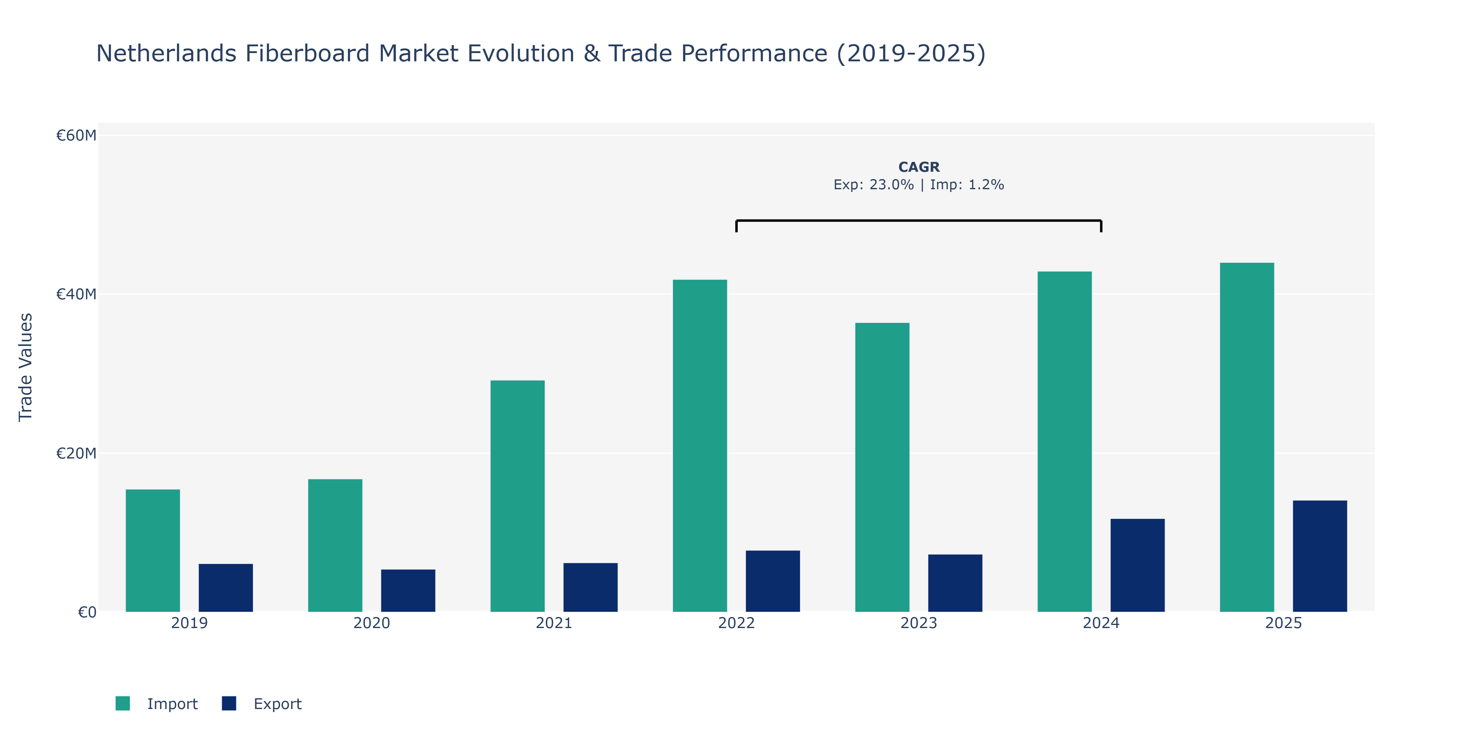 Netherlands Fiberboard Market: Production & Trade Performance (2019-2025)