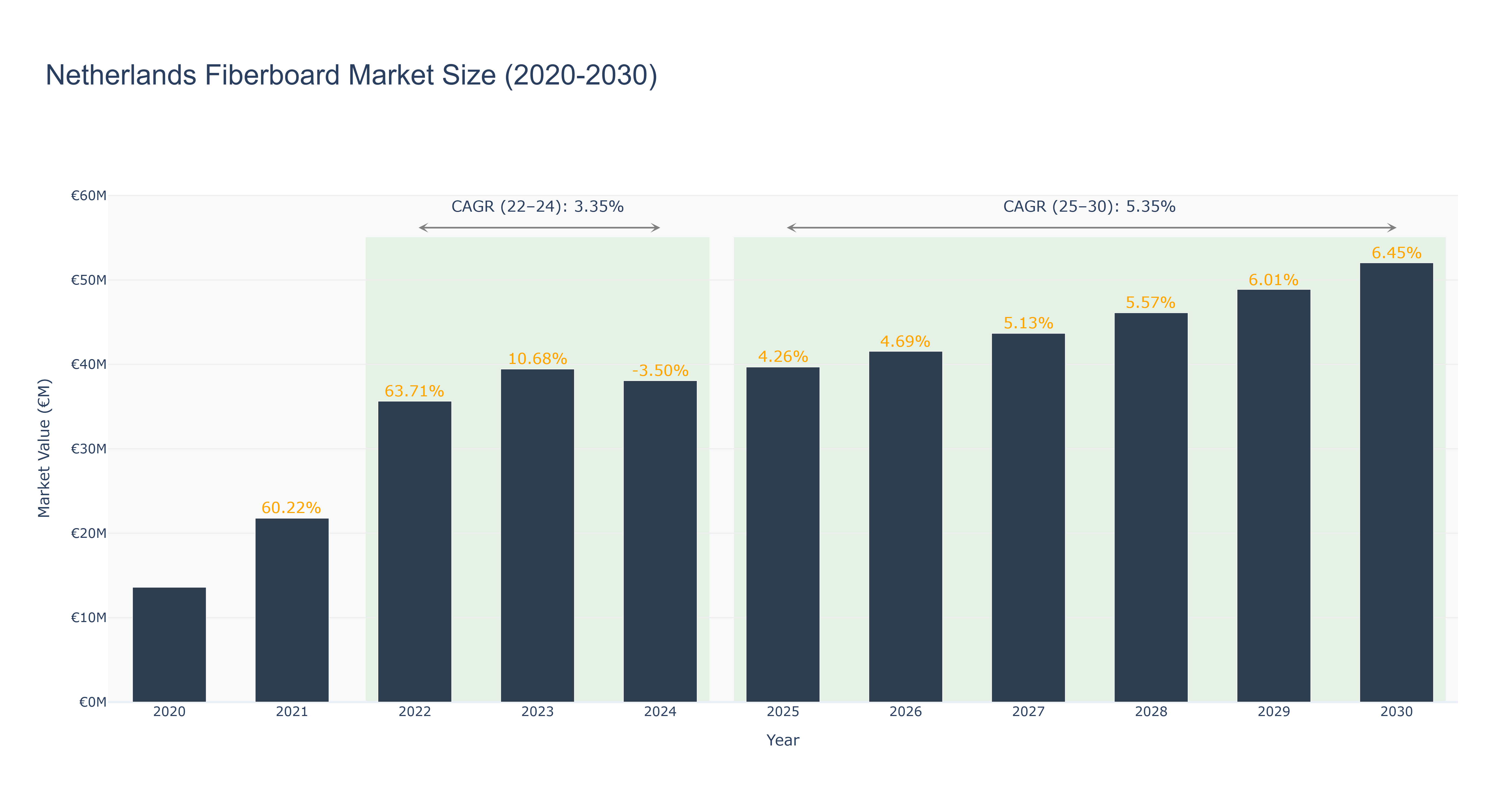 Netherlands Fiberboard Market Size (2020-2030)