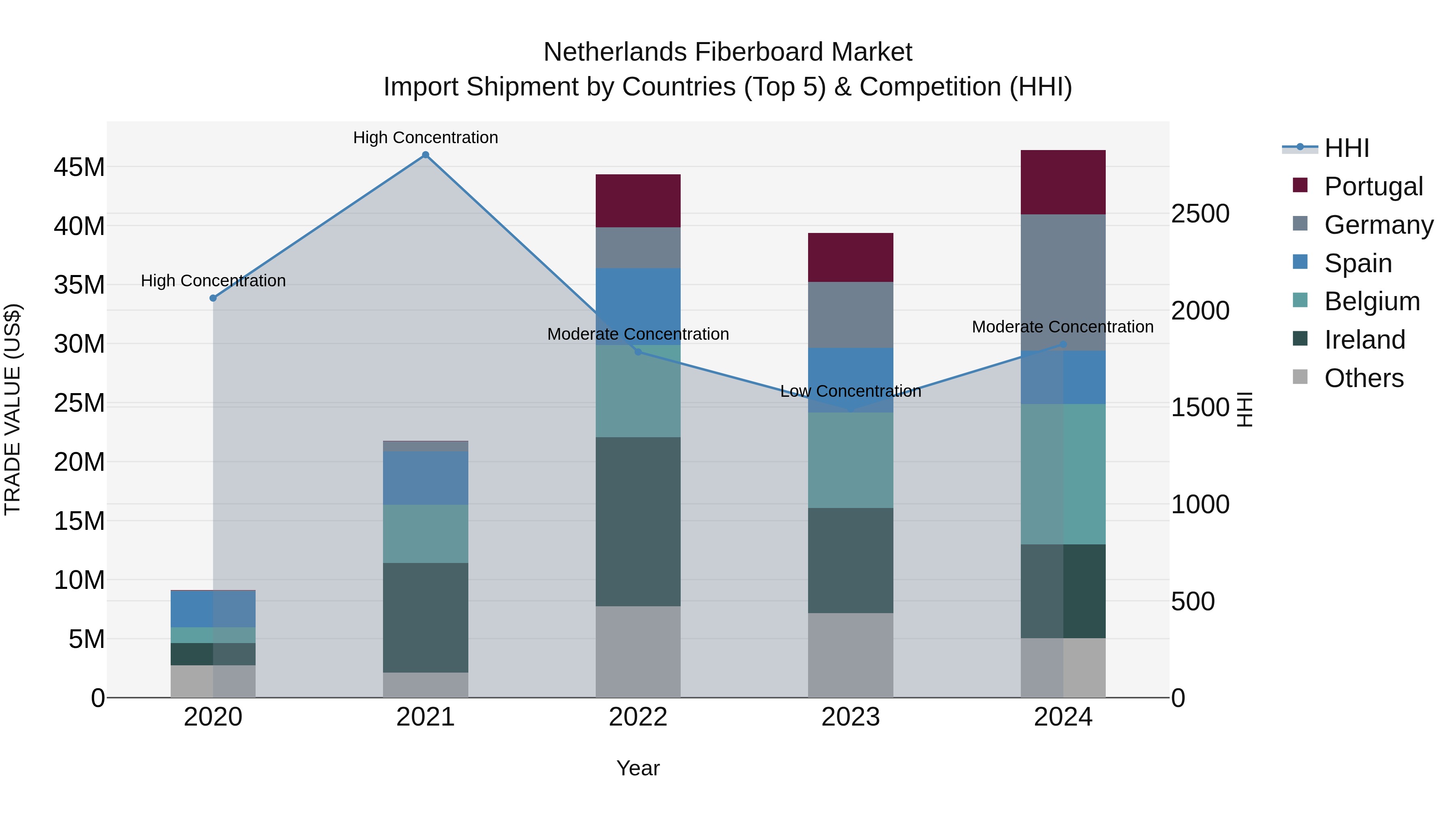 Netherlands Fiberboard Market Top 5 Importing Countries and Market Competition (HHI) Analysis
