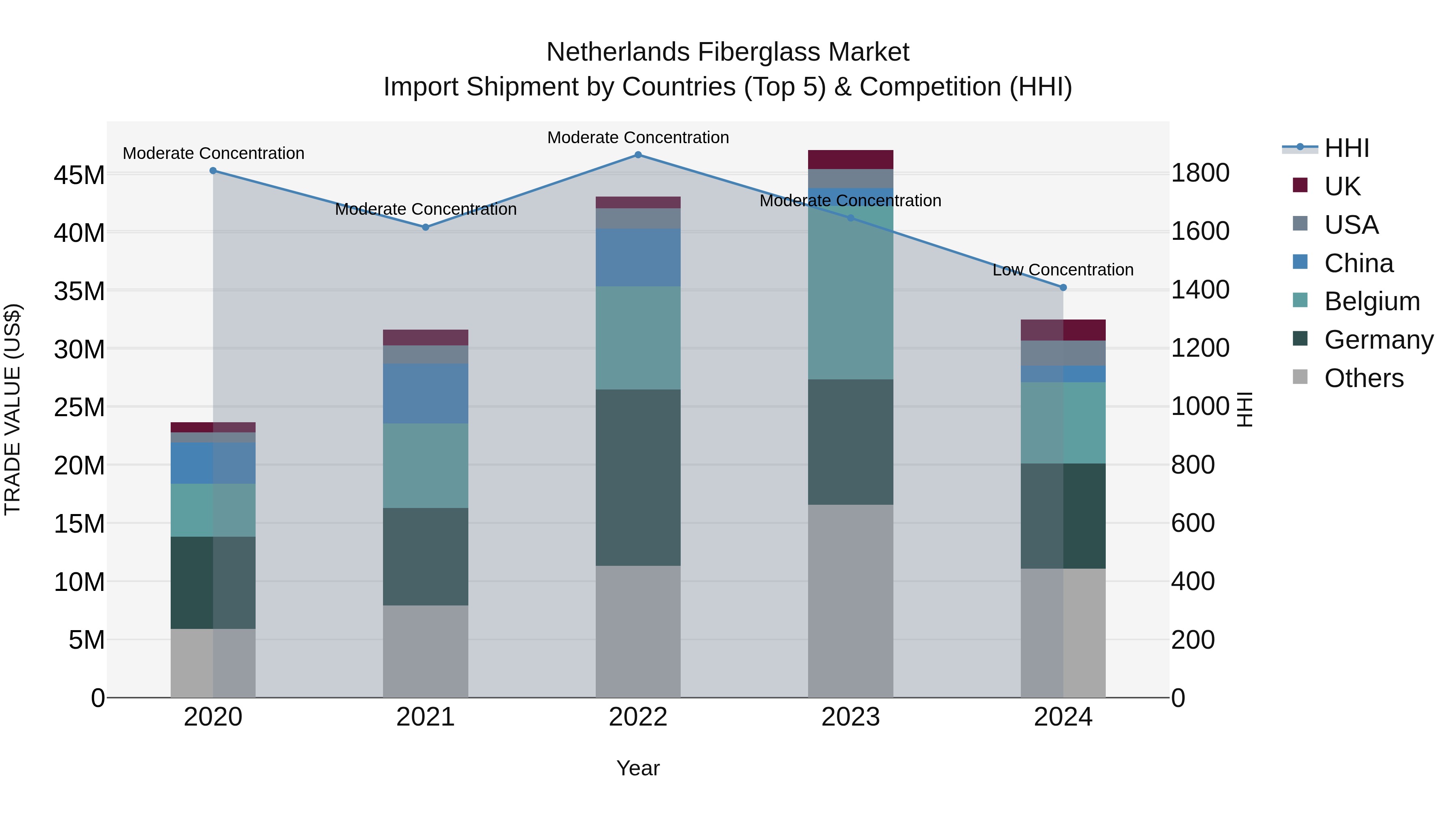 Netherlands Fiberglass Market Top 5 Importing Countries and Market Competition (HHI) Analysis