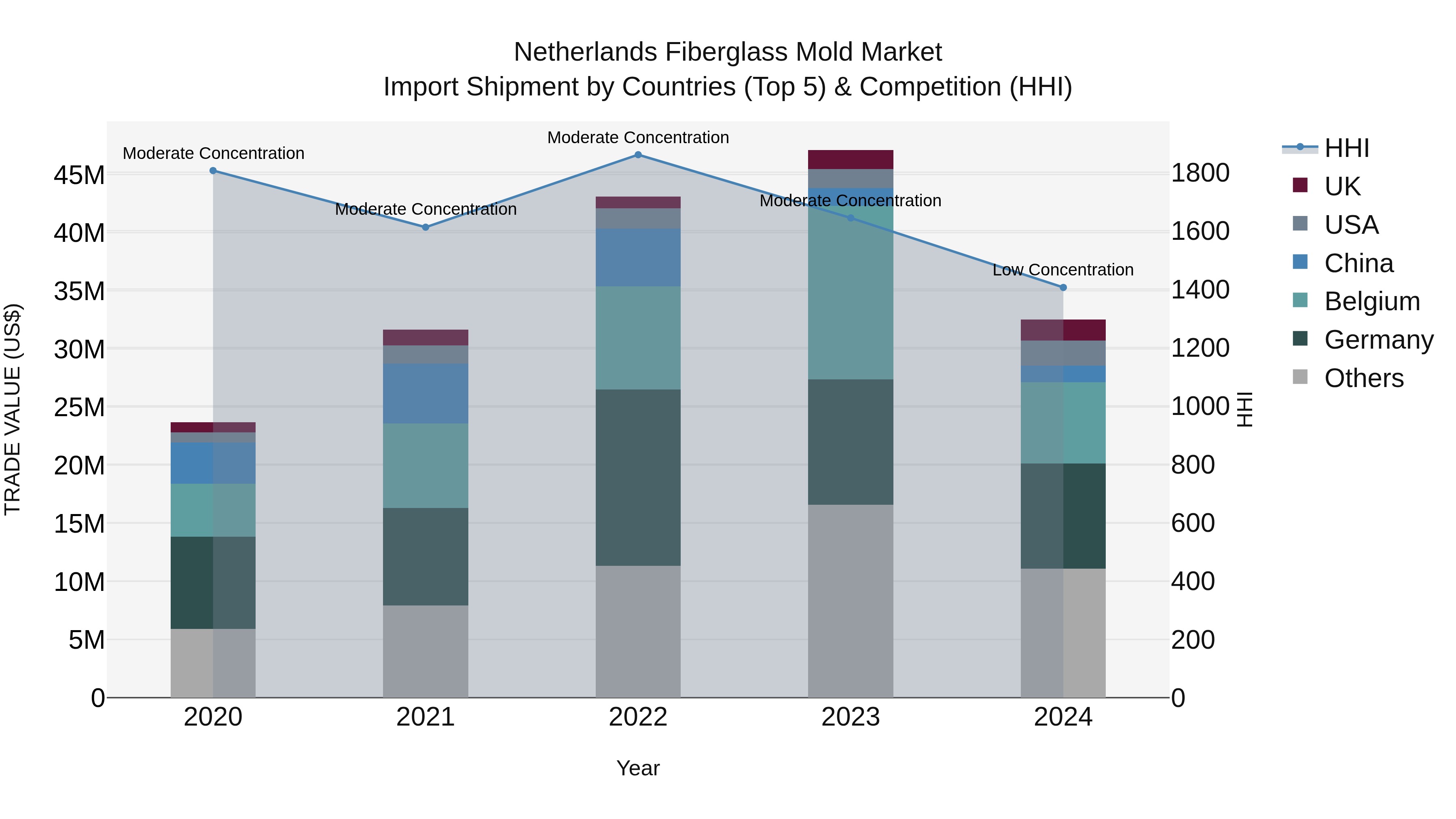 Netherlands Fiberglass Mold Market Top 5 Importing Countries and Market Competition (HHI) Analysis