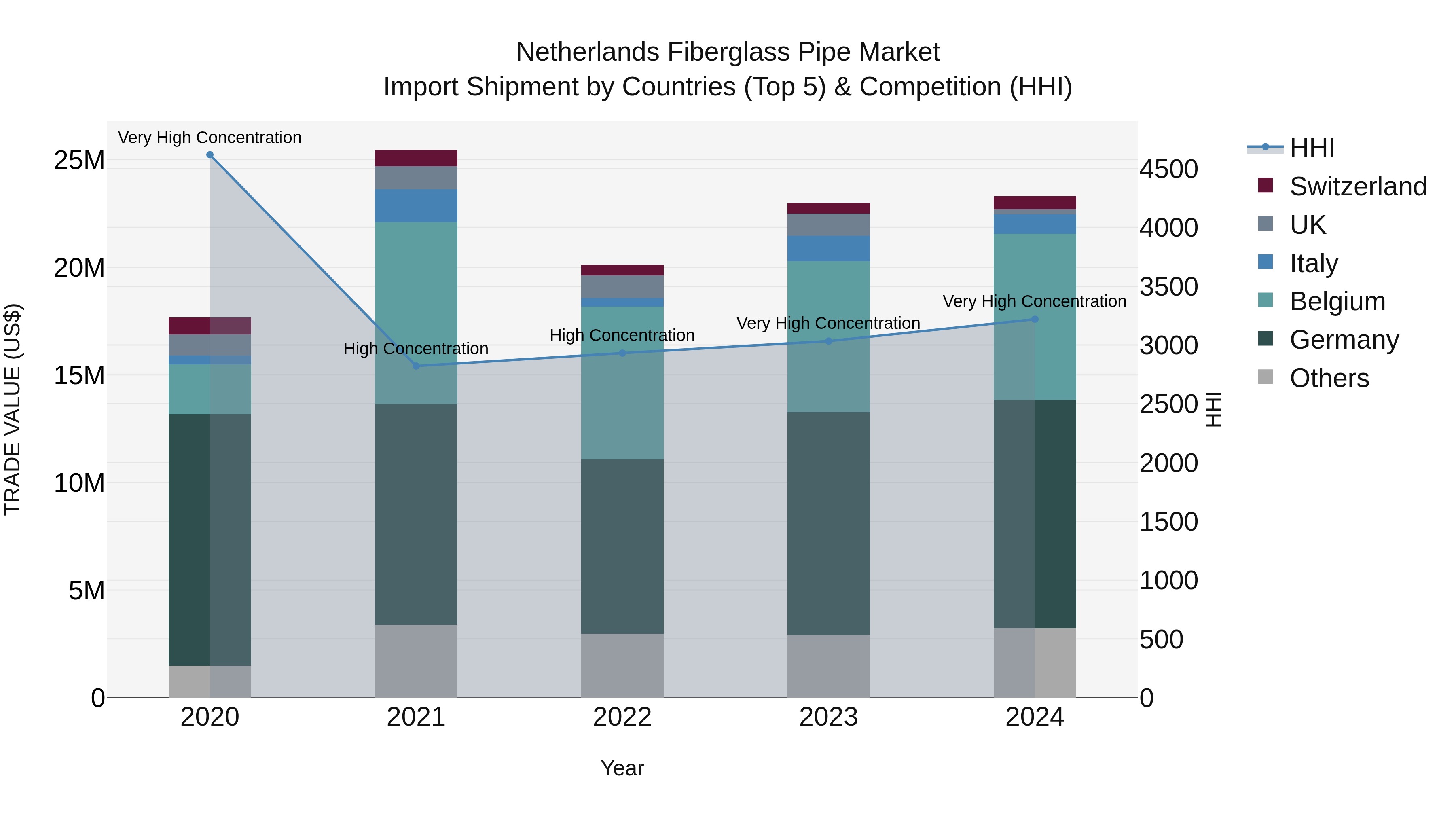 Netherlands Fiberglass Pipe Market Top 5 Importing Countries and Market Competition (HHI) Analysis