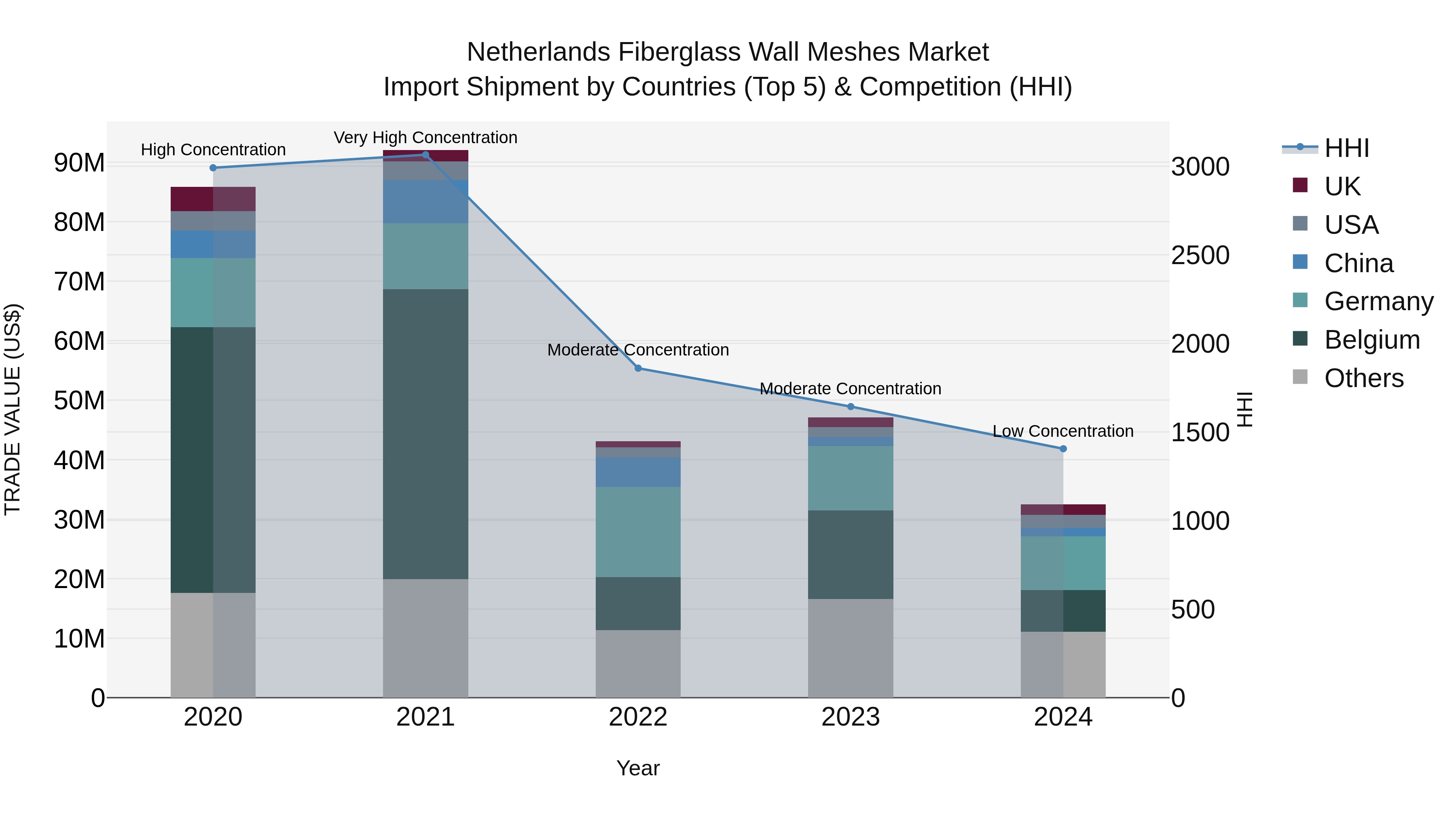 Netherlands Fiberglass Wall Meshes Market Top 5 Importing Countries and Market Competition (HHI) Analysis