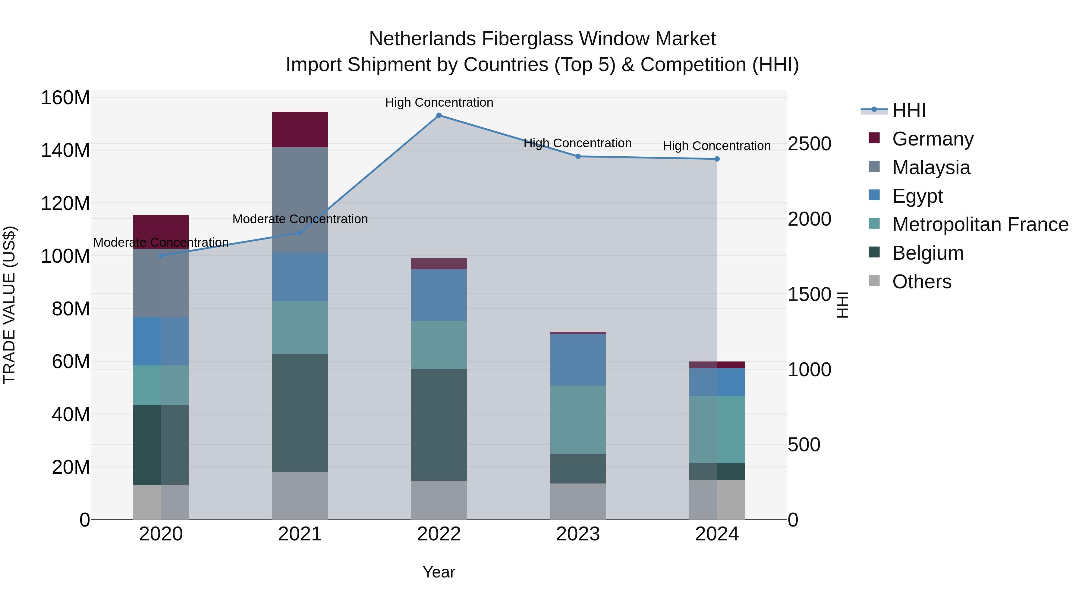 Netherlands Fiberglass Window Market Top 5 Importing Countries and Market Competition (HHI) Analysis