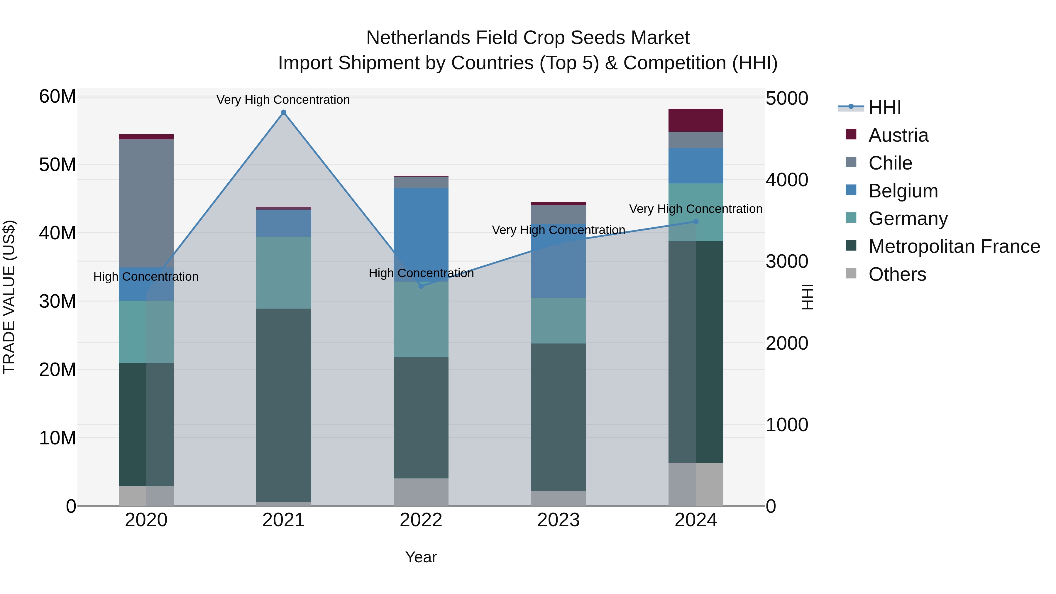 Netherlands Field Crop Seeds Market Top 5 Importing Countries and Market Competition (HHI) Analysis