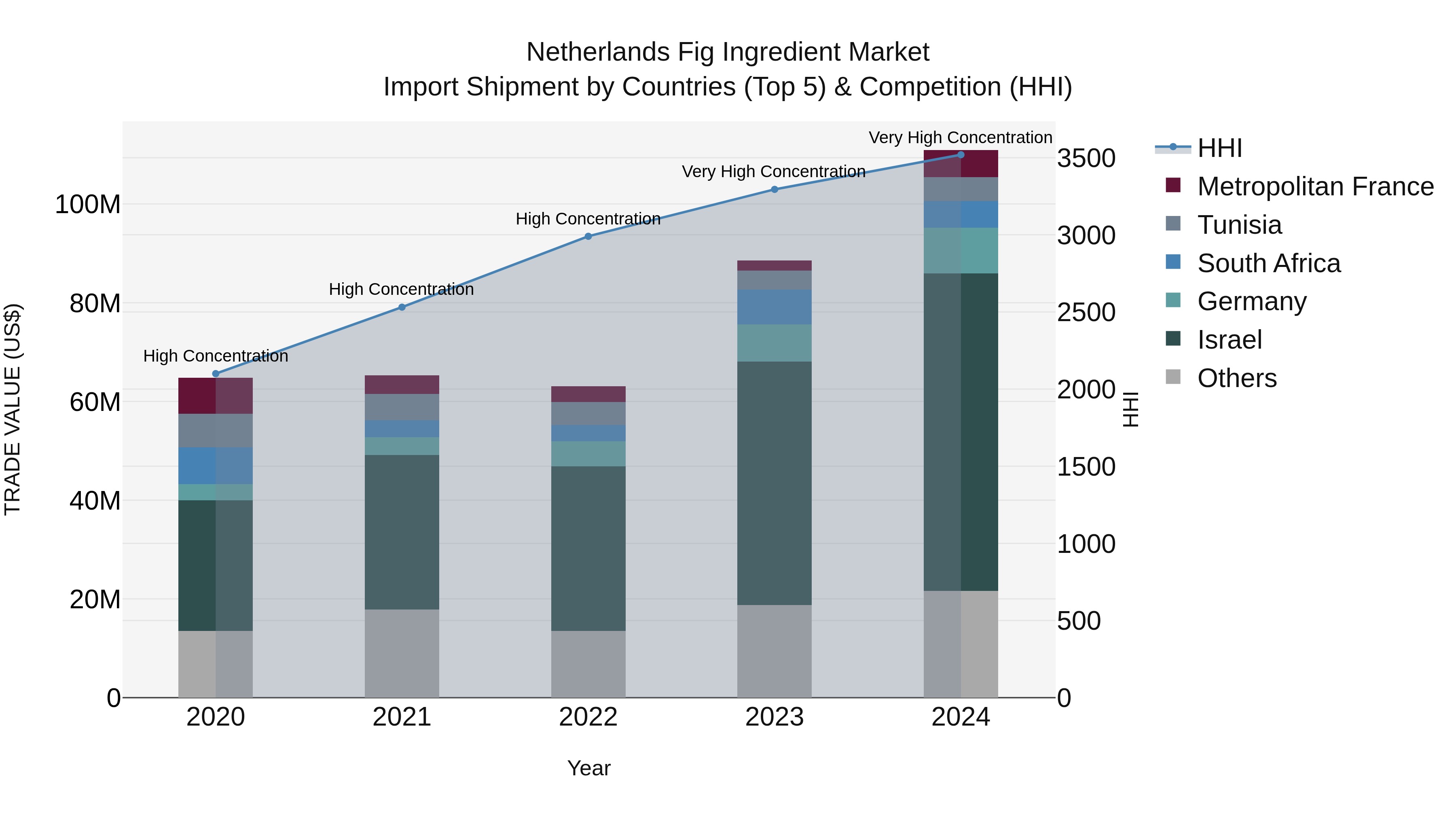 Netherlands Fig Ingredient Market Top 5 Importing Countries and Market Competition (HHI) Analysis