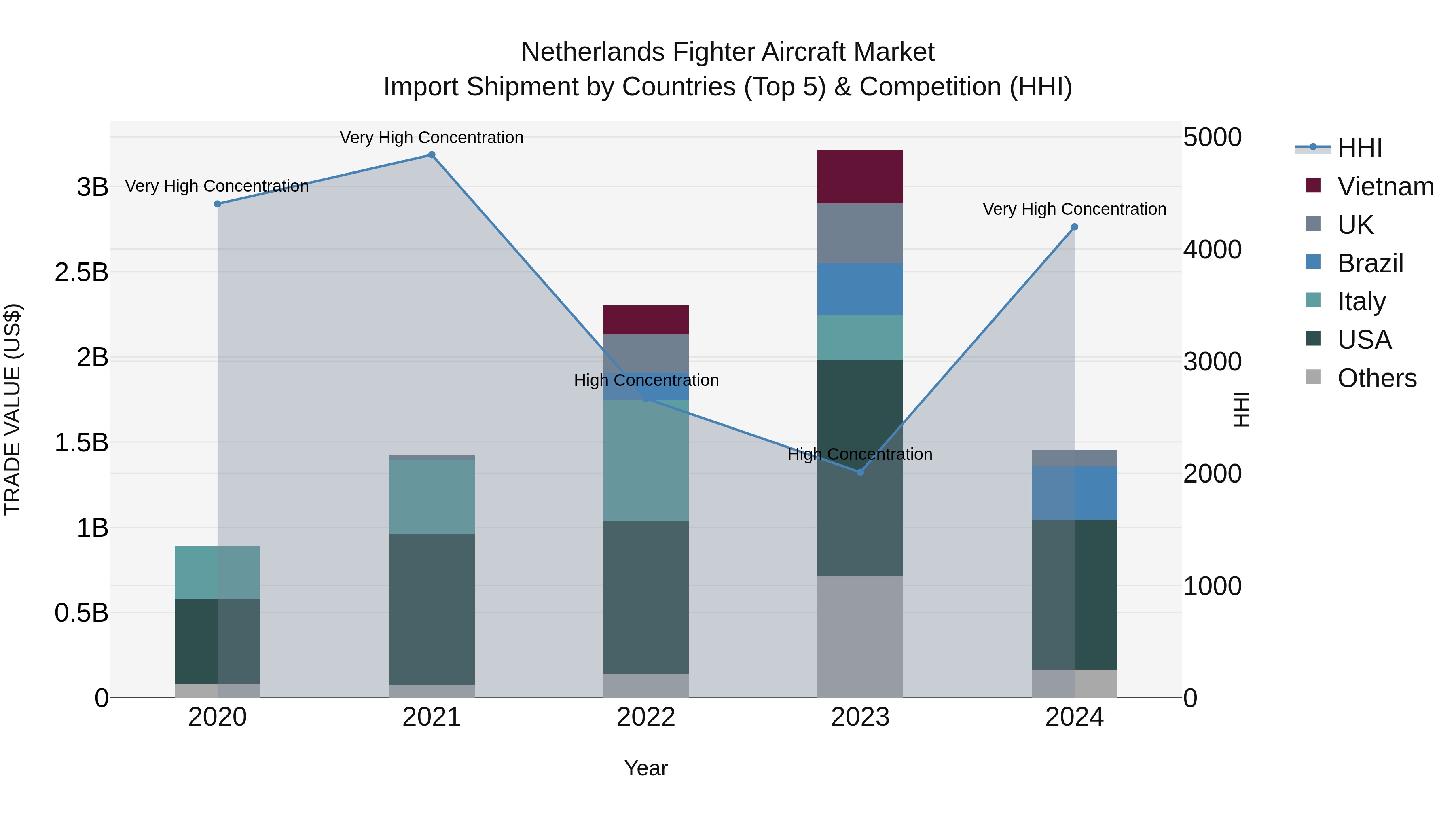 Netherlands Fighter Aircraft Market Top 5 Importing Countries and Market Competition (HHI) Analysis