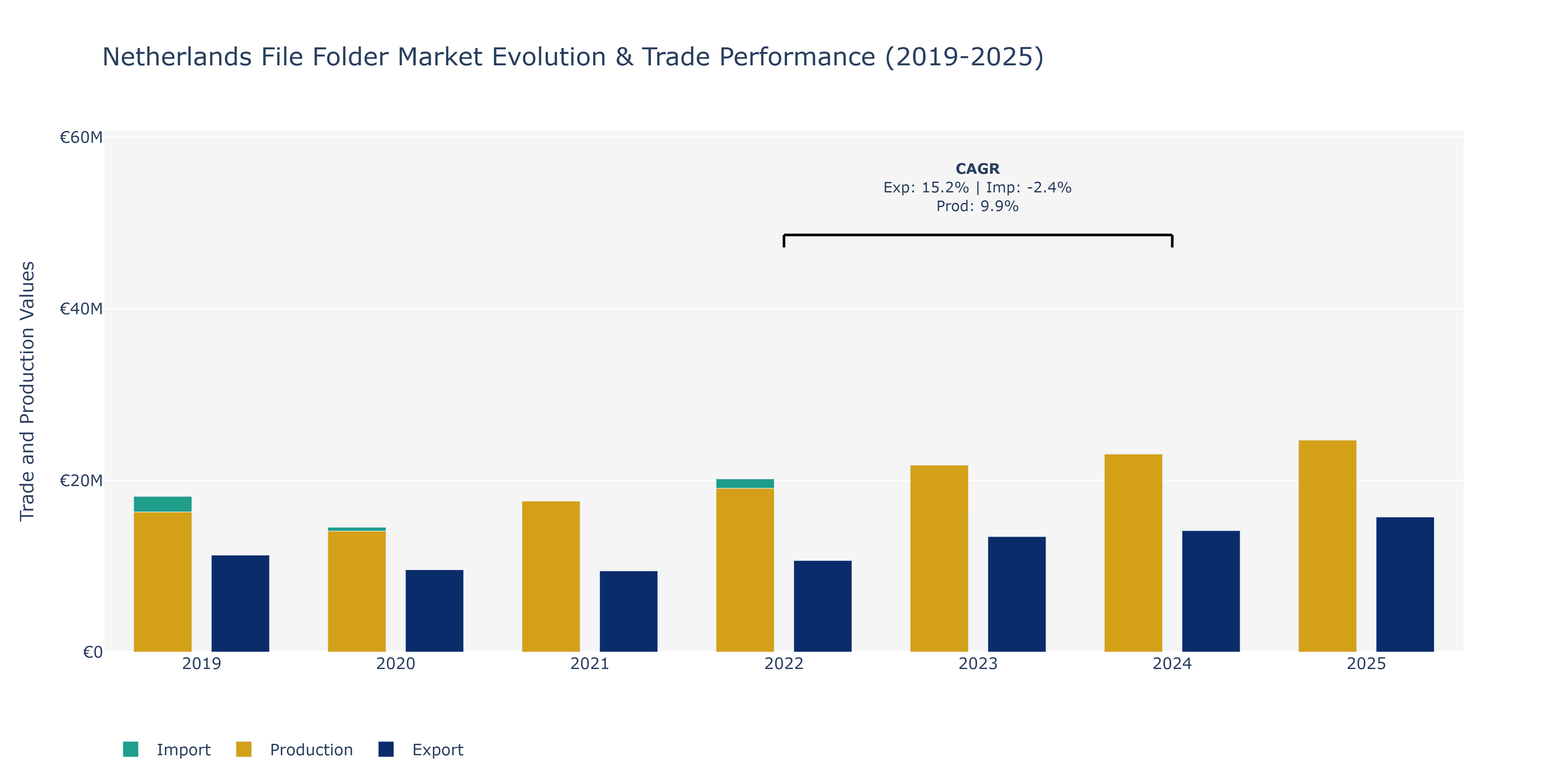 Netherlands File Folder Market: Production & Trade Performance (2019-2025)