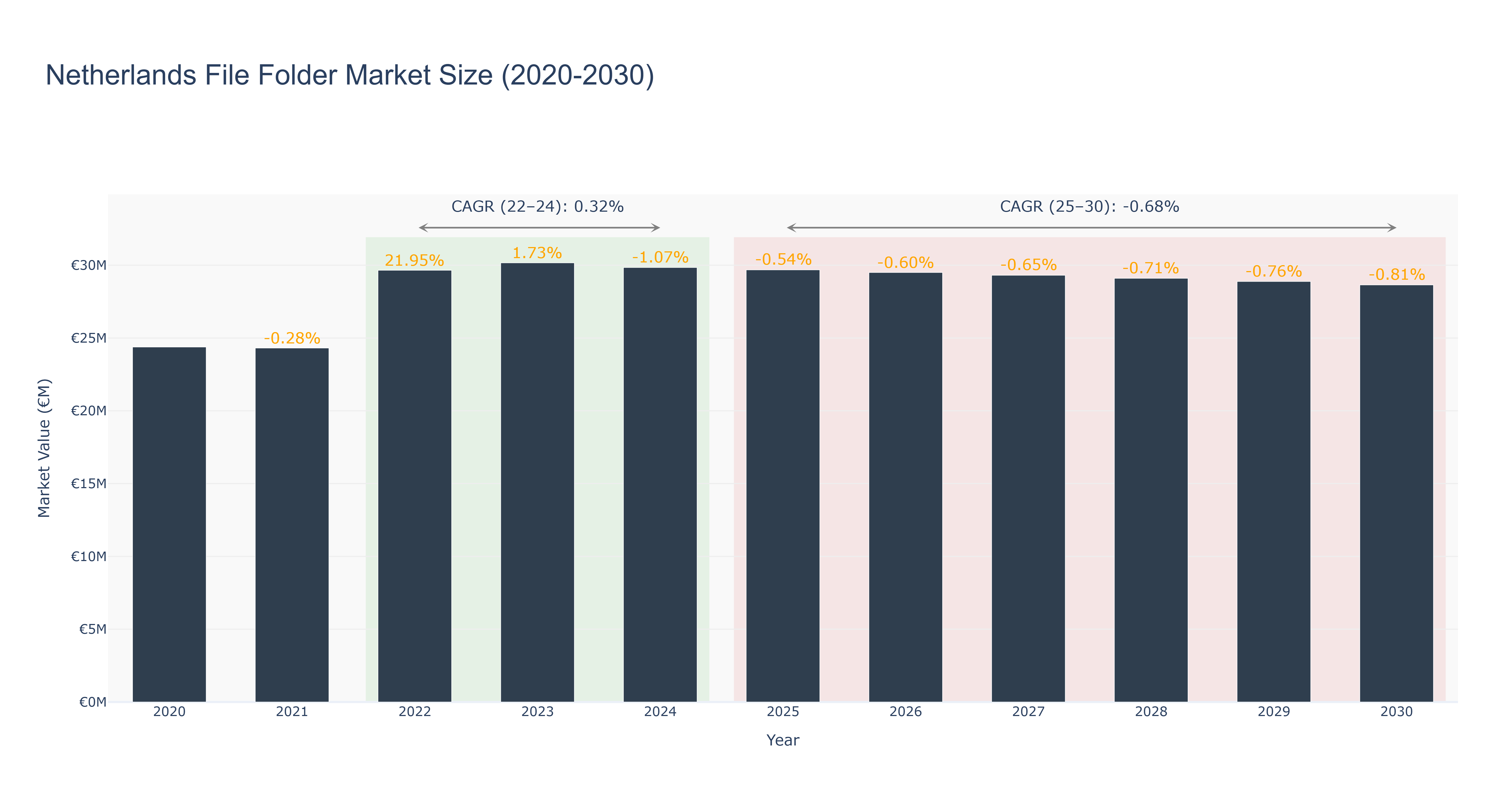 Netherlands File Folder Market Size (2020-2030)