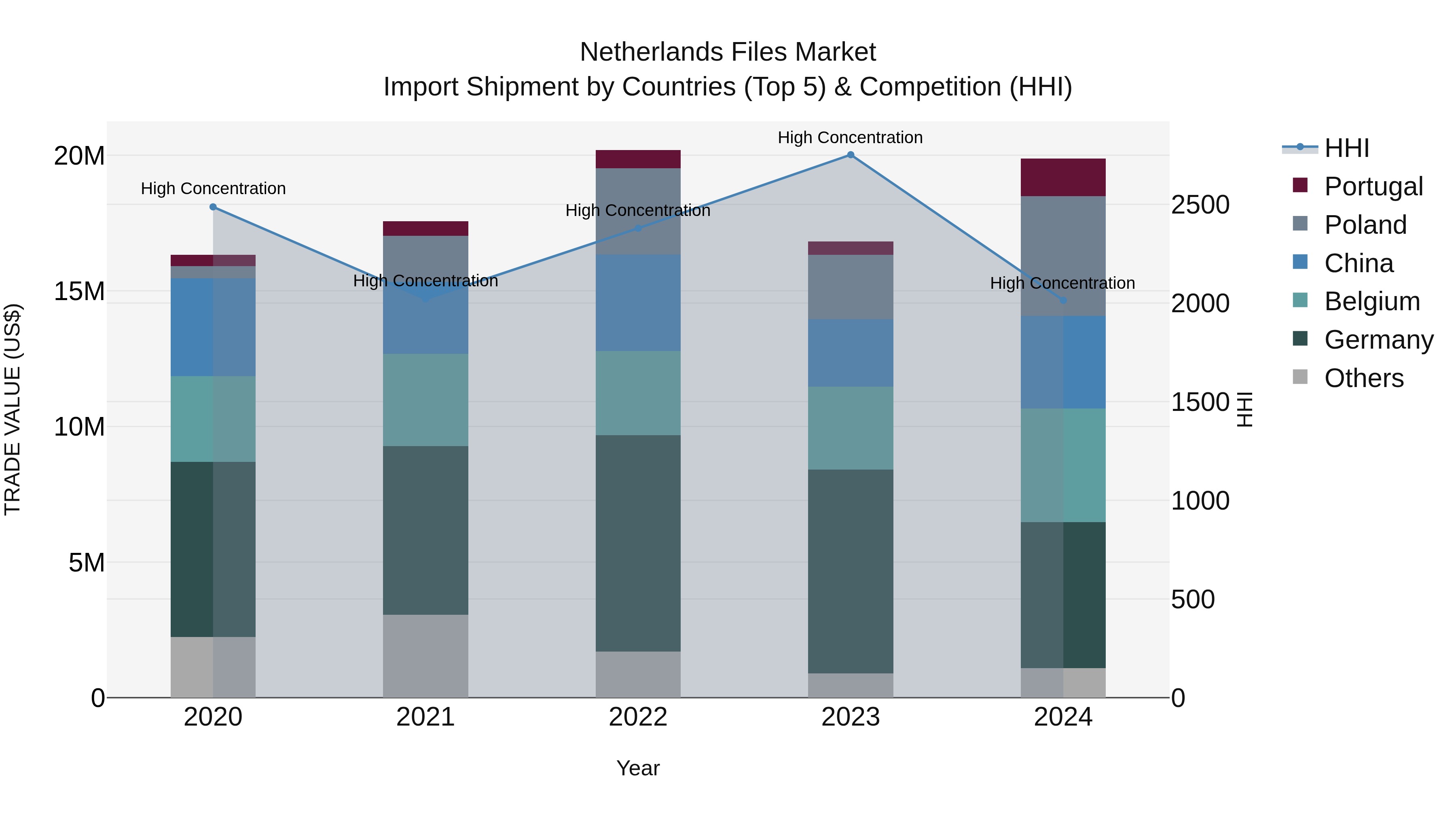 Netherlands Files Market Top 5 Importing Countries and Market Competition (HHI) Analysis