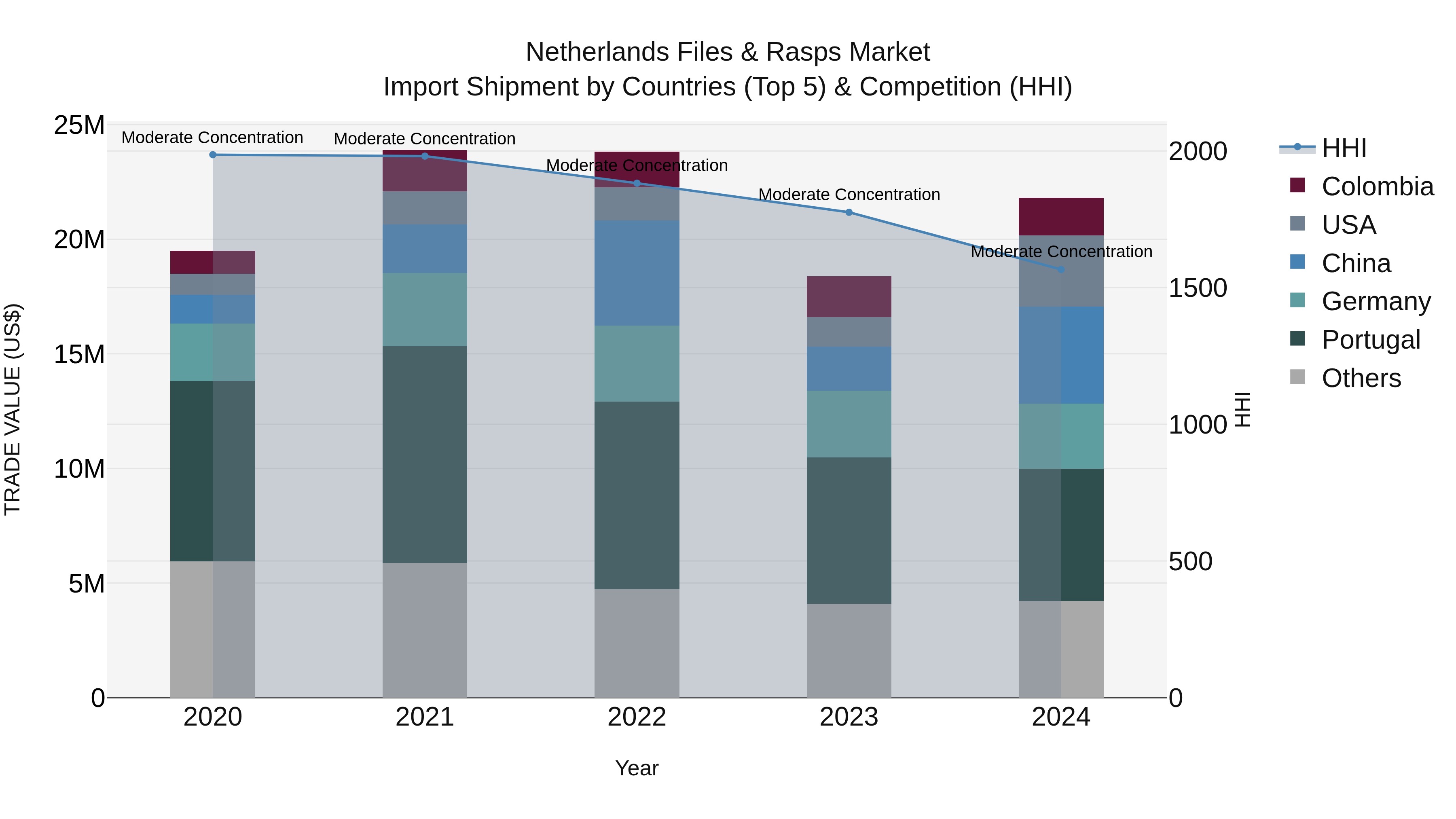 Netherlands Files & Rasps Market Top 5 Importing Countries and Market Competition (HHI) Analysis