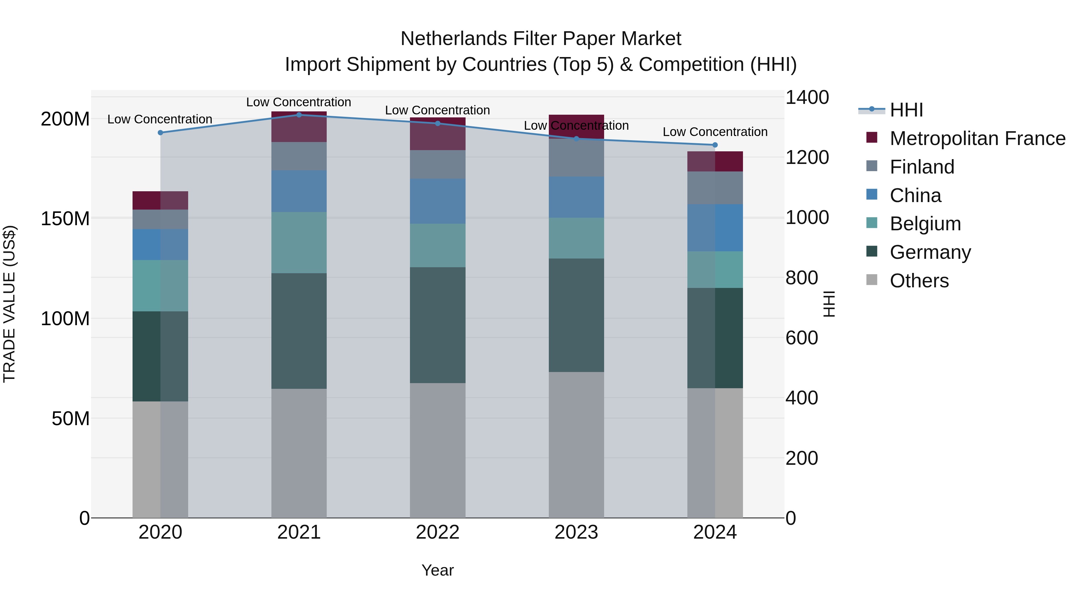 Netherlands Filter Paper Market Top 5 Importing Countries and Market Competition (HHI) Analysis