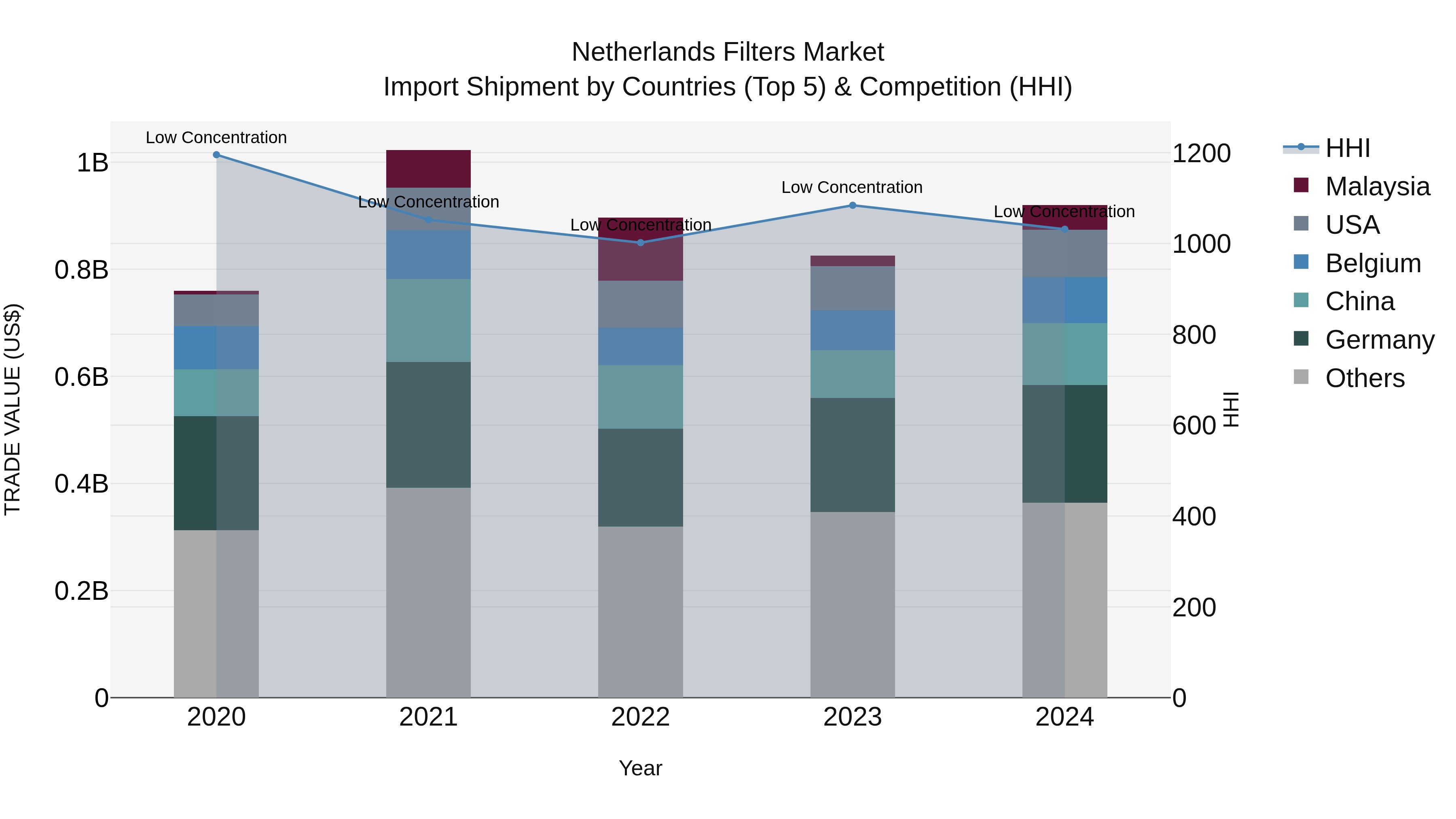 Netherlands Filters Market Top 5 Importing Countries and Market Competition (HHI) Analysis