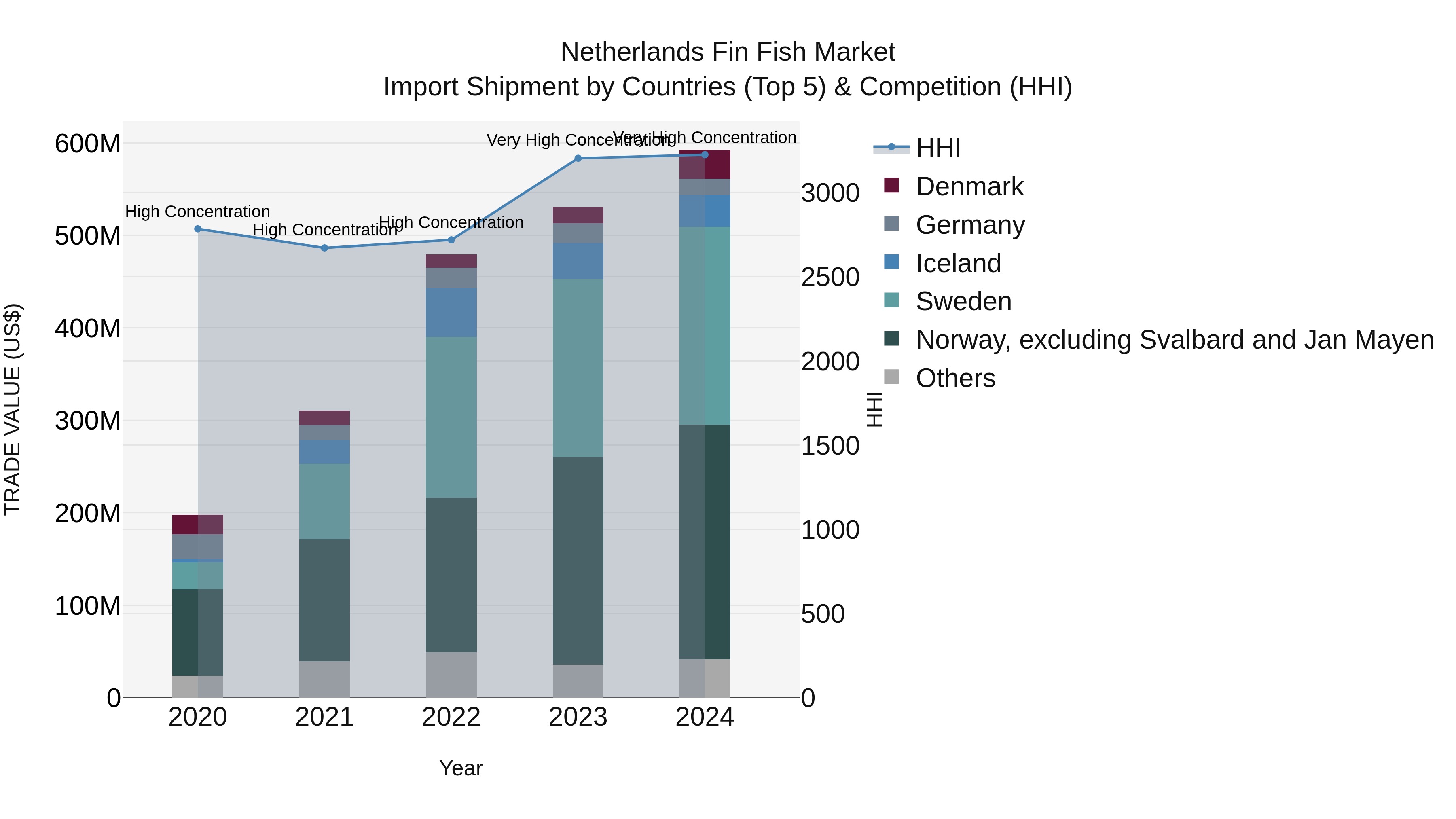 Netherlands Fin Fish Market Top 5 Importing Countries and Market Competition (HHI) Analysis