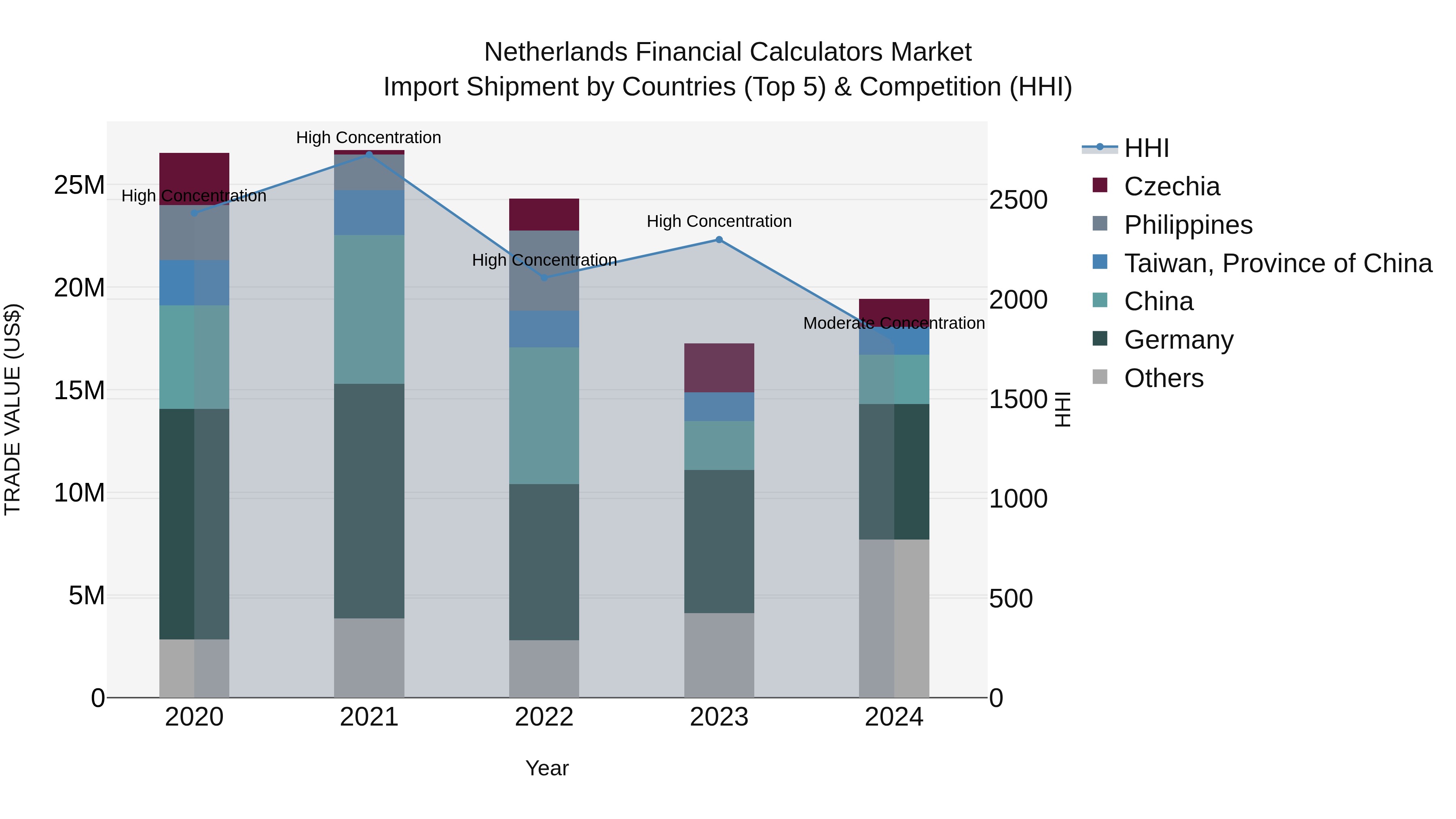Netherlands Financial Calculators Market Top 5 Importing Countries and Market Competition (HHI) Analysis