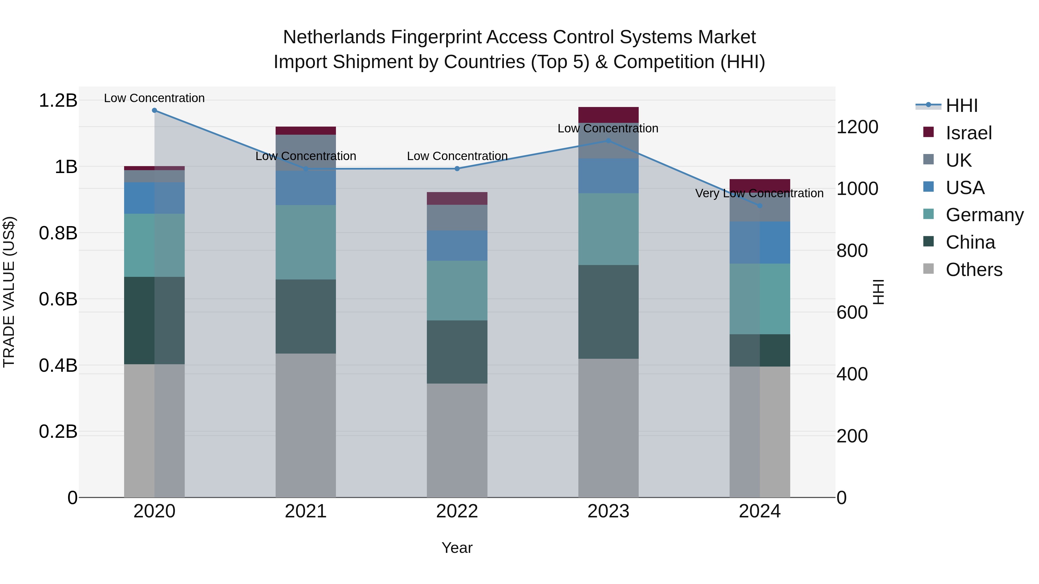 Netherlands Fingerprint Access Control Systems Market Top 5 Importing Countries and Market Competition (HHI) Analysis