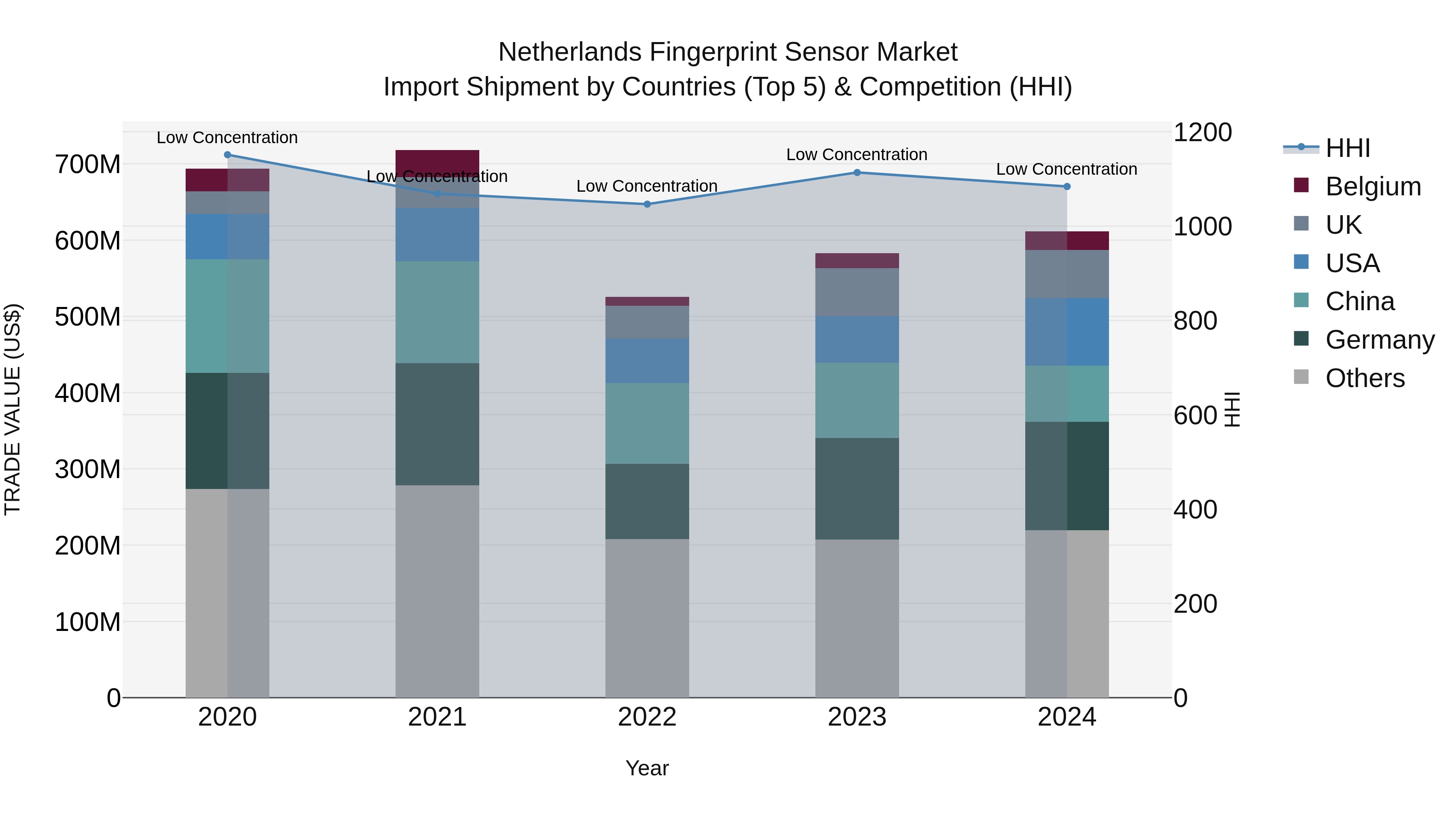 Netherlands Fingerprint Sensor Market Top 5 Importing Countries and Market Competition (HHI) Analysis