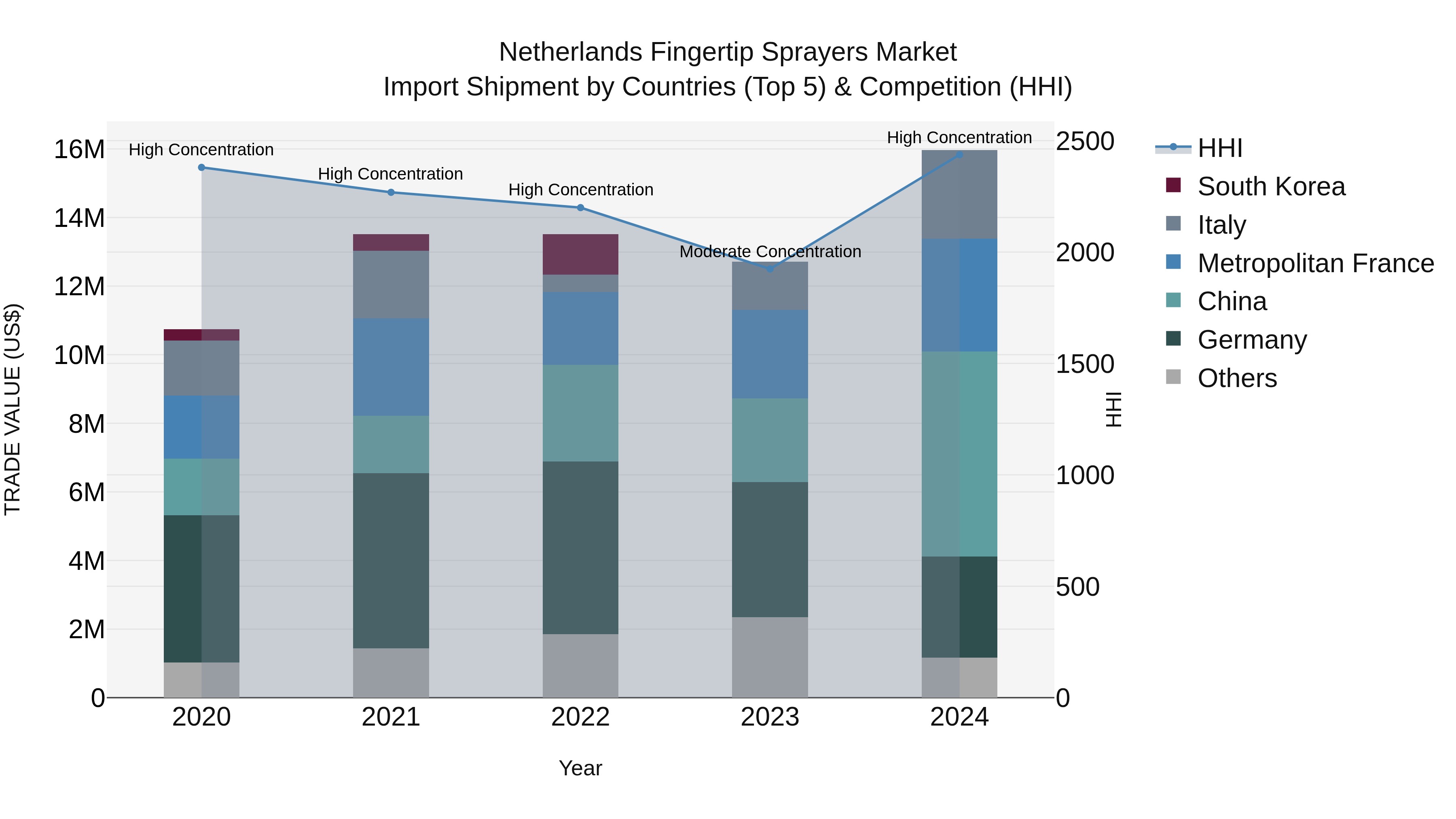 Netherlands Fingertip Sprayers Market Top 5 Importing Countries and Market Competition (HHI) Analysis