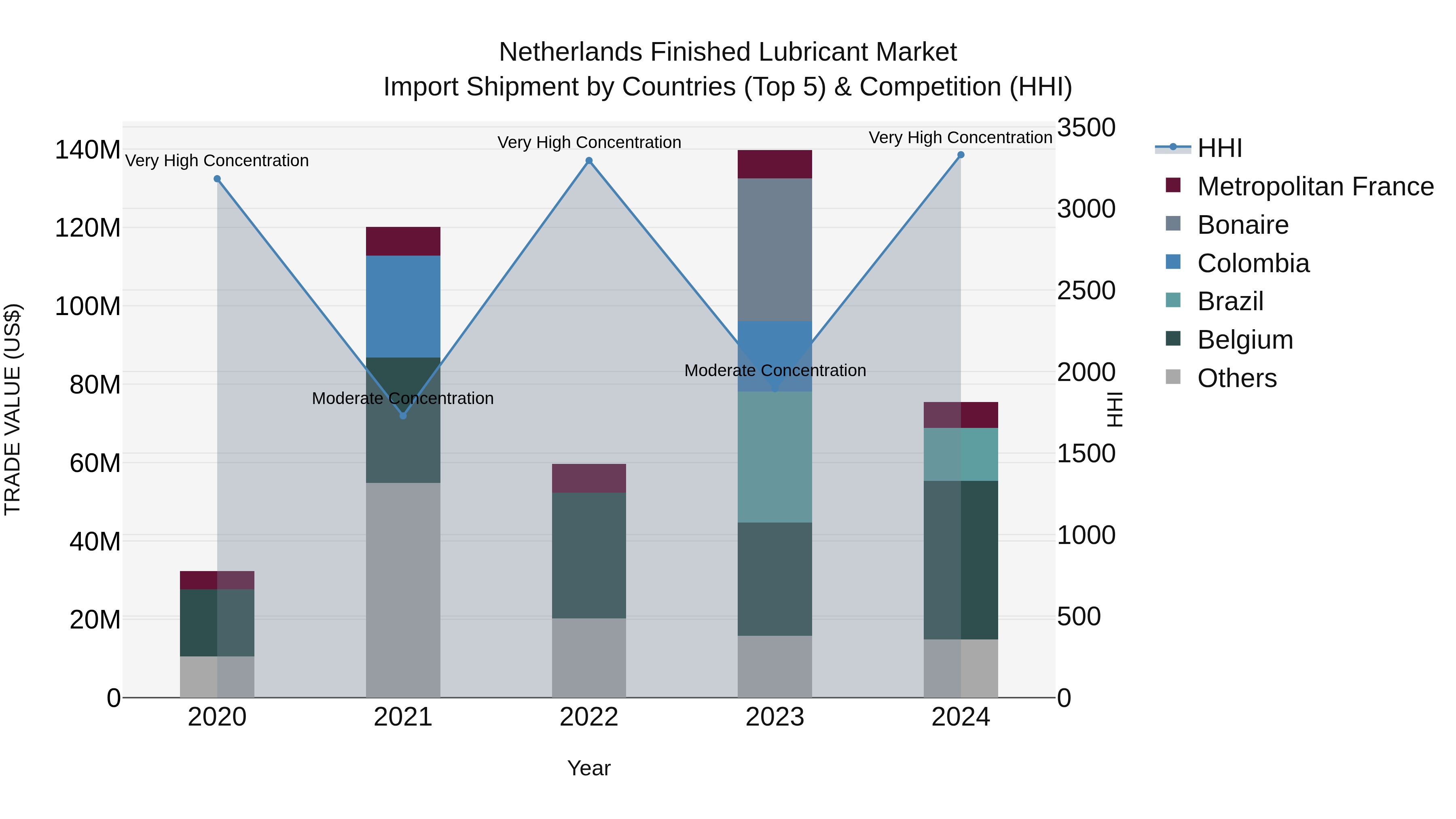 Netherlands Finished Lubricant Market Top 5 Importing Countries and Market Competition (HHI) Analysis