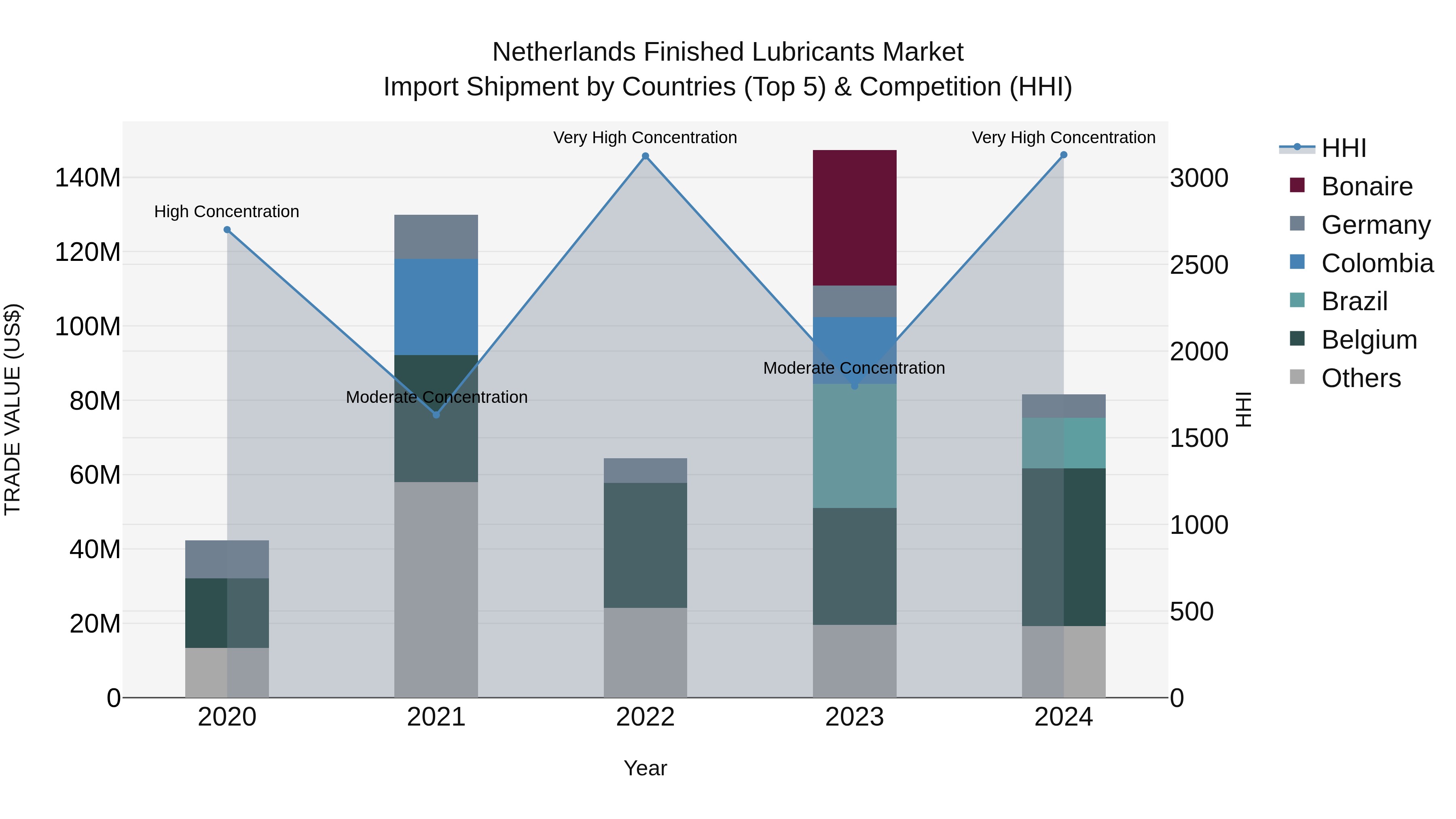 Netherlands Finished Lubricants Market Top 5 Importing Countries and Market Competition (HHI) Analysis