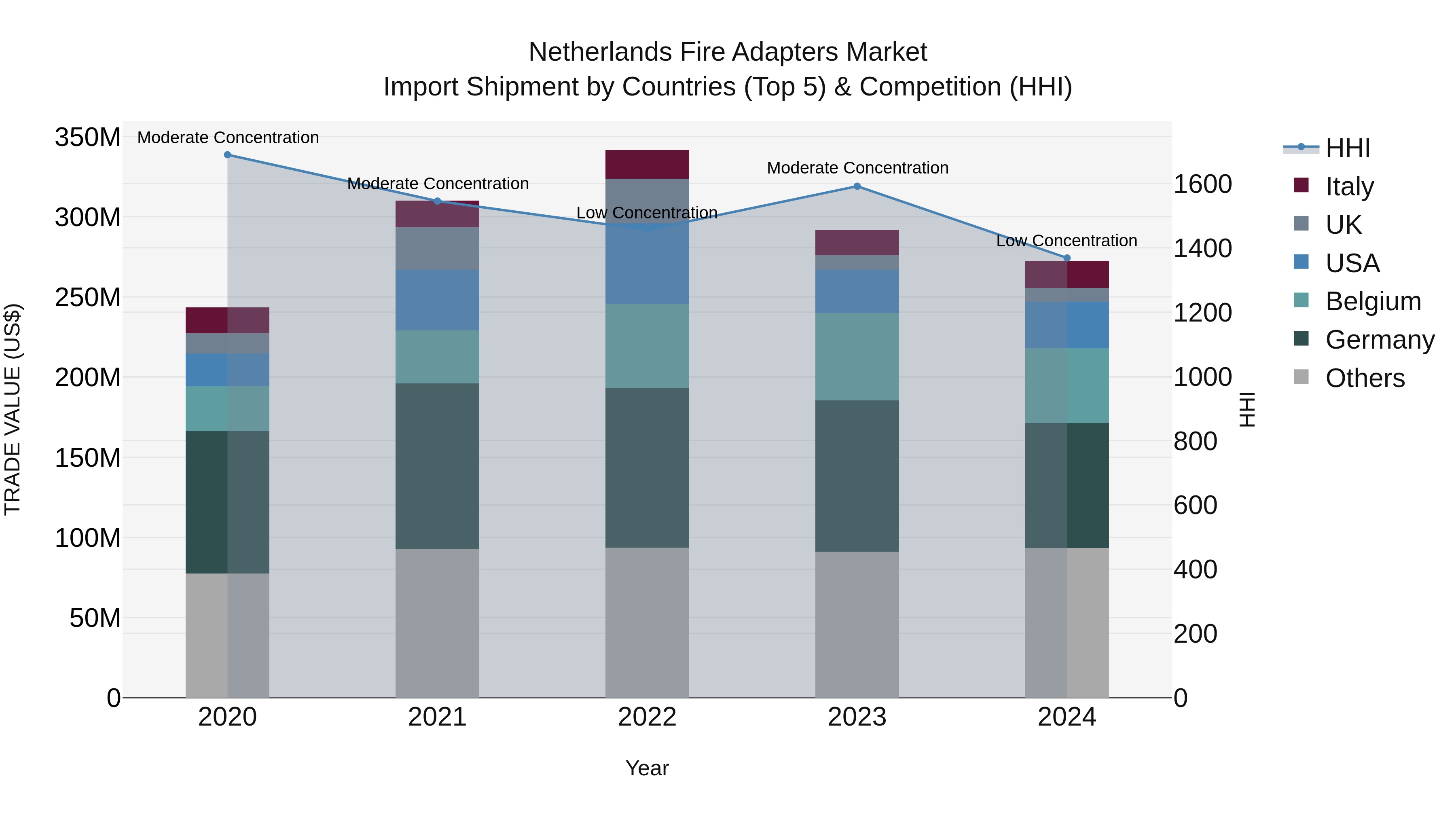 Netherlands Fire Adapters Market Top 5 Importing Countries and Market Competition (HHI) Analysis