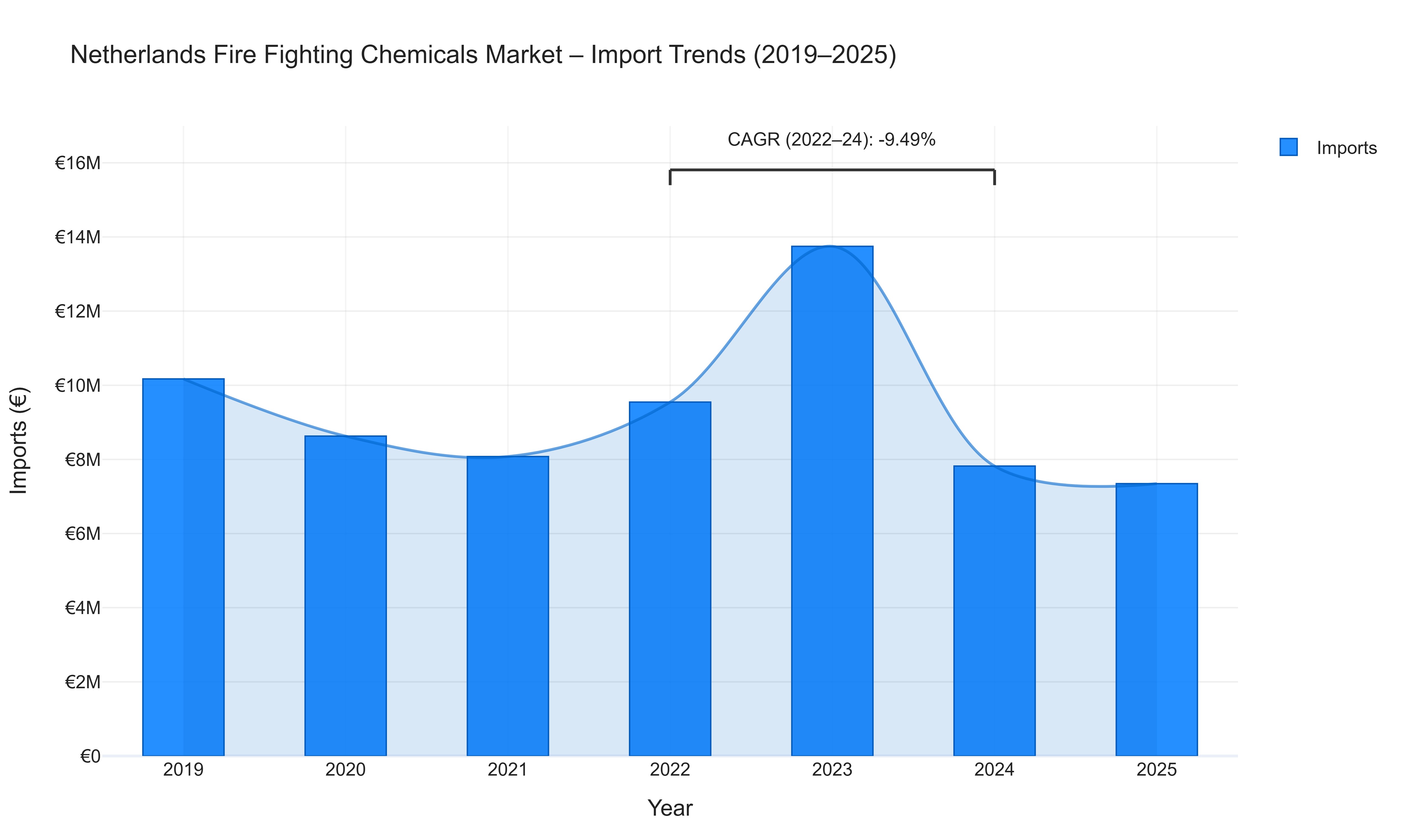 Netherlands Fire Fighting Chemicals Market - Import Trends (2019-2025)