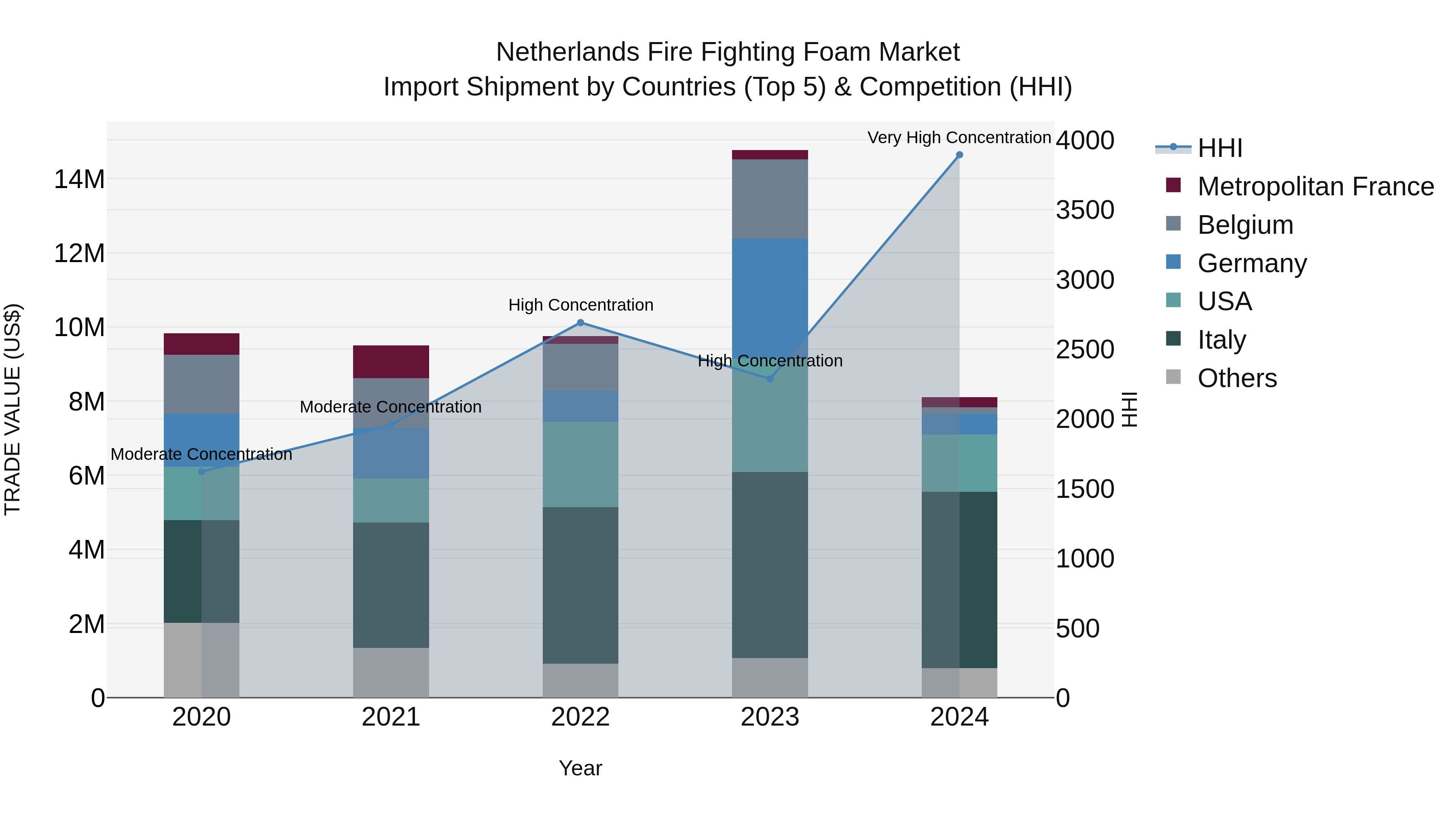 Netherlands Fire Fighting Foam Market Top 5 Importing Countries and Market Competition (HHI) Analysis