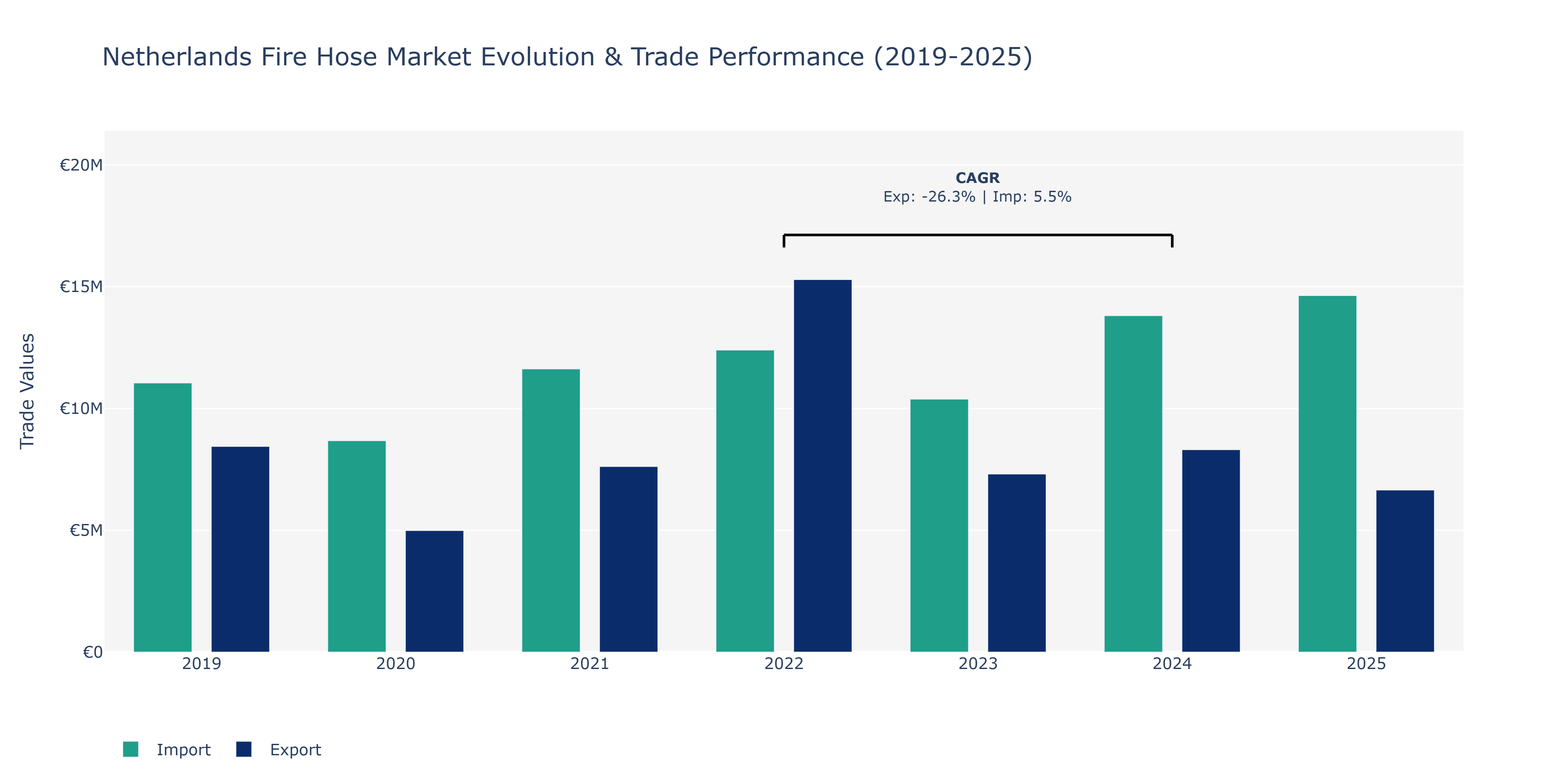 Netherlands Fire Hose Market: Production & Trade Performance (2019-2025)