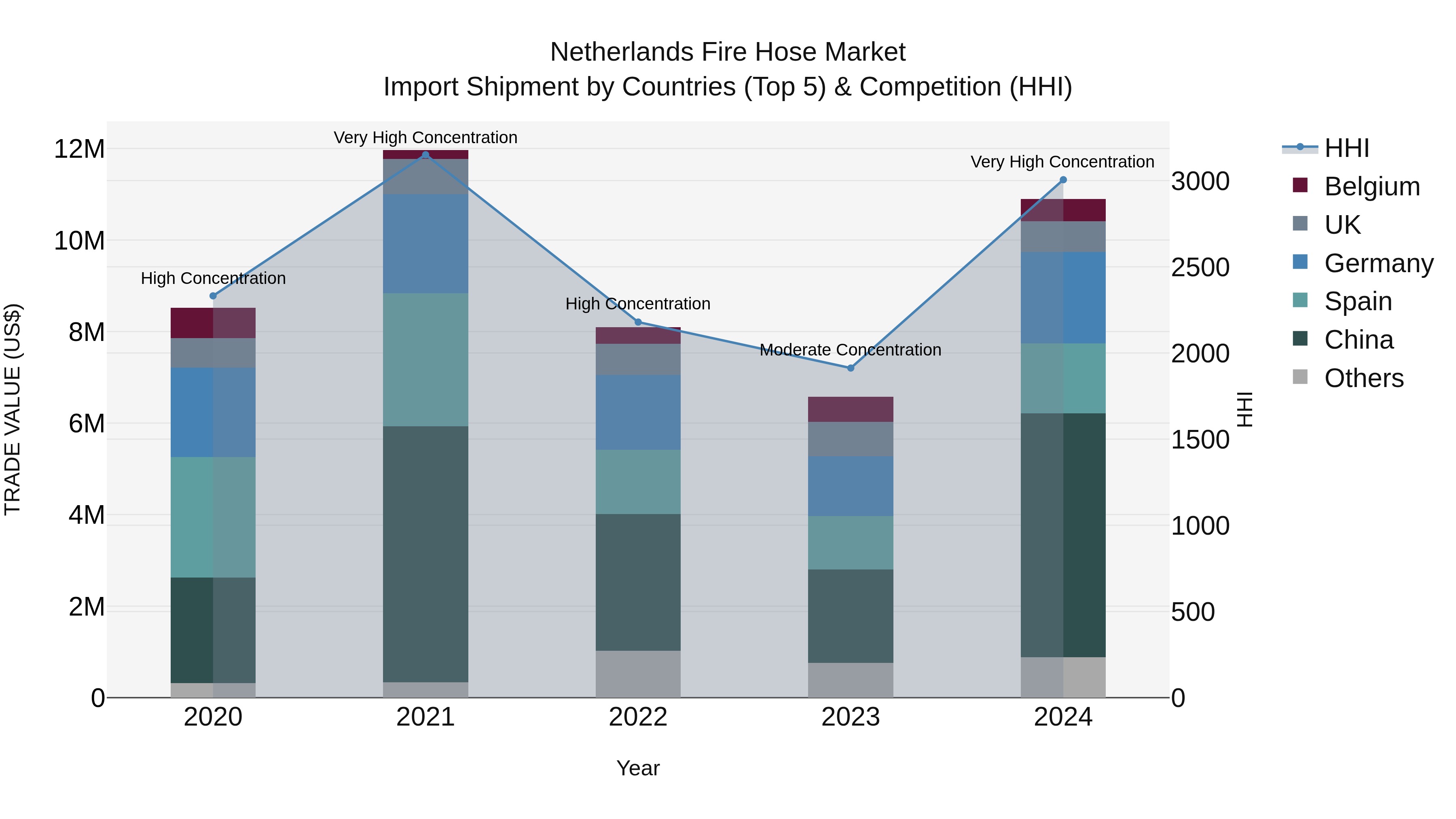 Netherlands Fire Hose Market Top 5 Importing Countries and Market Competition (HHI) Analysis