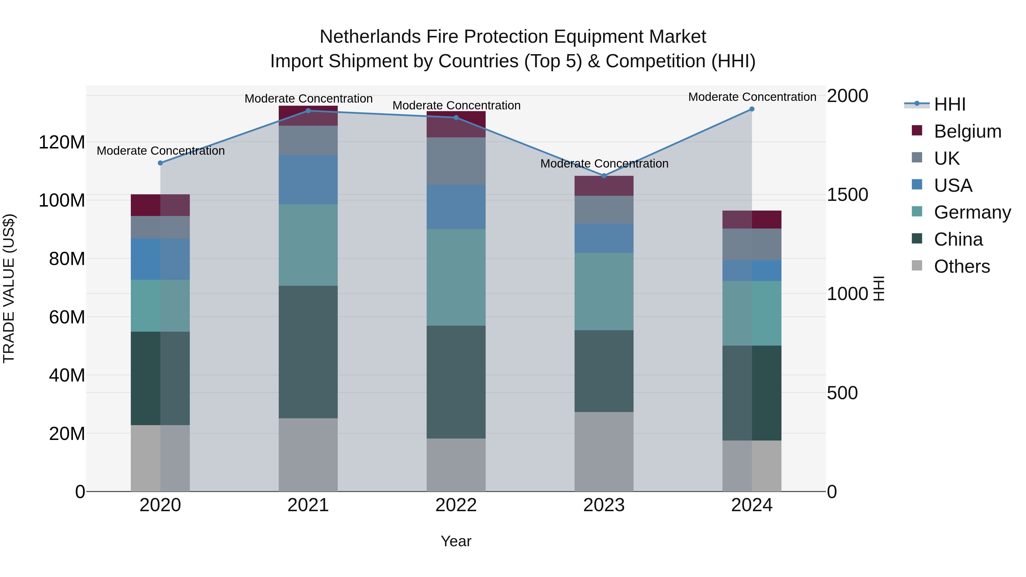 Netherlands Fire Protection Equipment Market Top 5 Importing Countries and Market Competition (HHI) Analysis