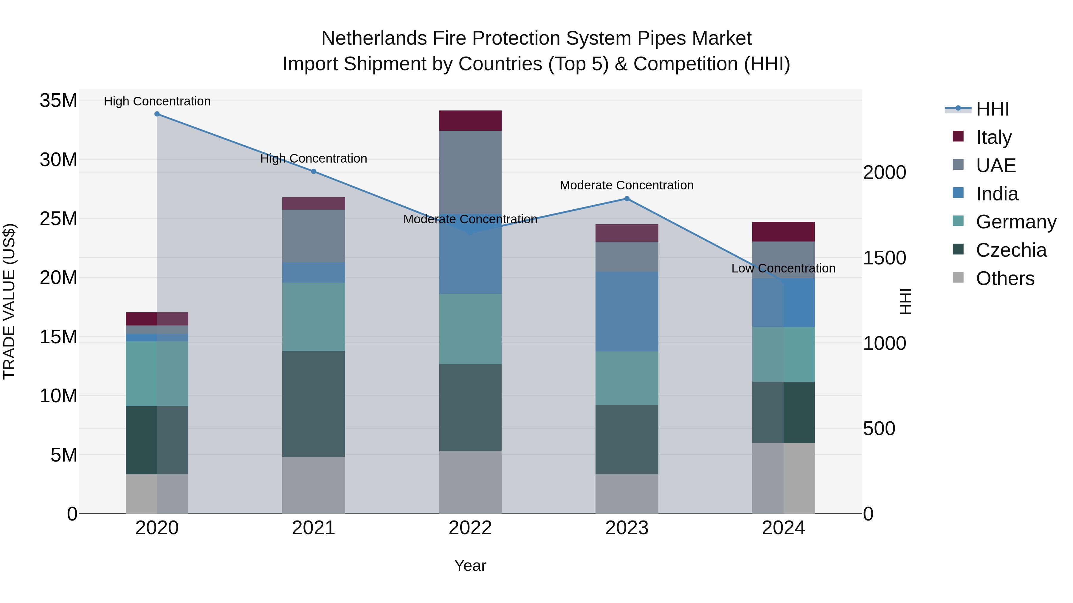 Netherlands Fire Protection System Pipes Market Top 5 Importing Countries and Market Competition (HHI) Analysis