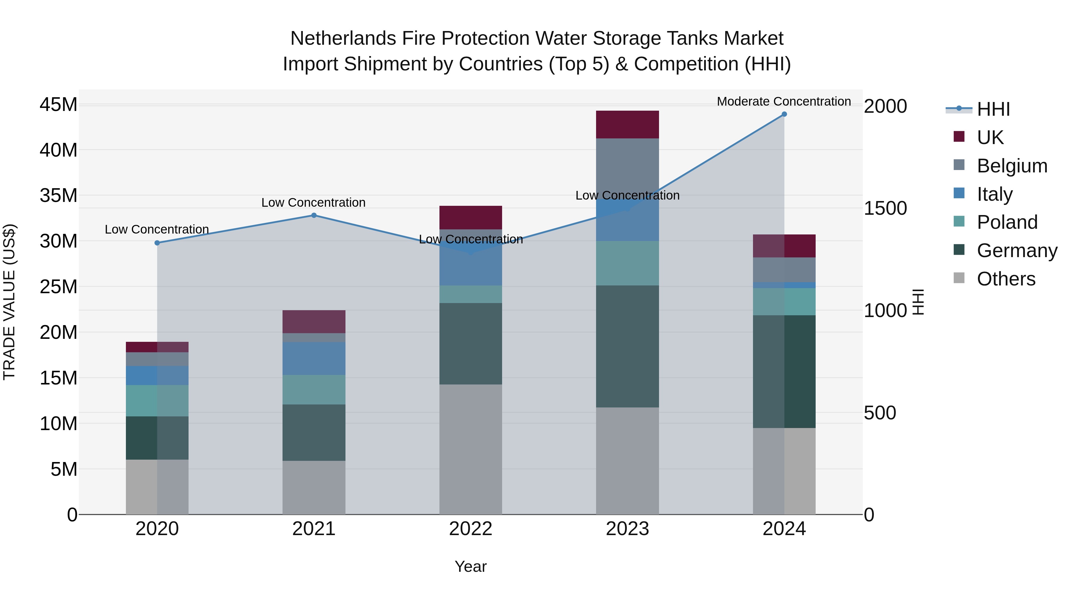 Netherlands Fire Protection Water Storage Tanks Market Top 5 Importing Countries and Market Competition (HHI) Analysis
