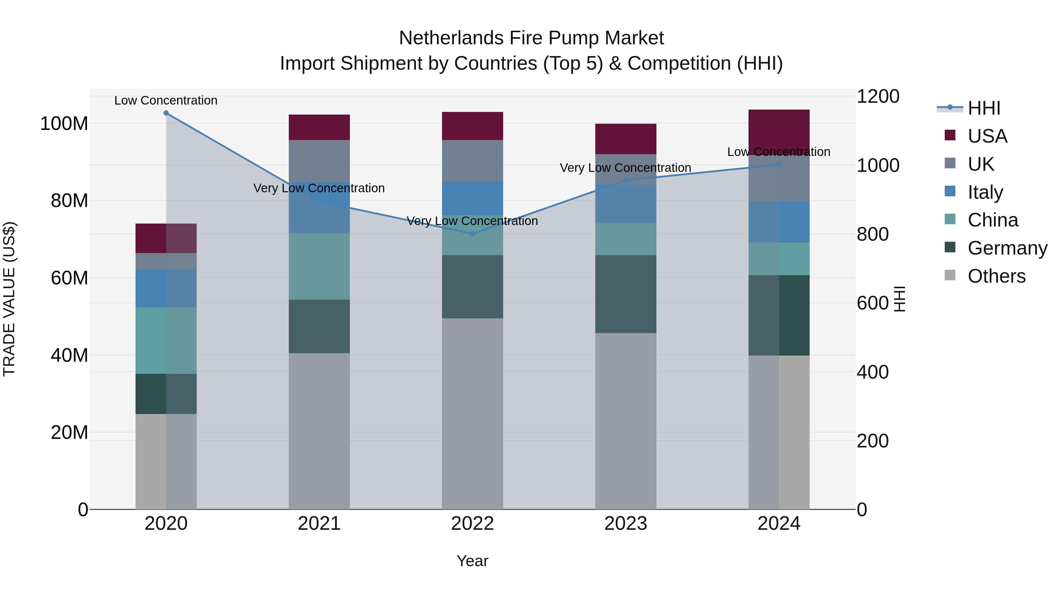 Netherlands Fire Pump Market Top 5 Importing Countries and Market Competition (HHI) Analysis