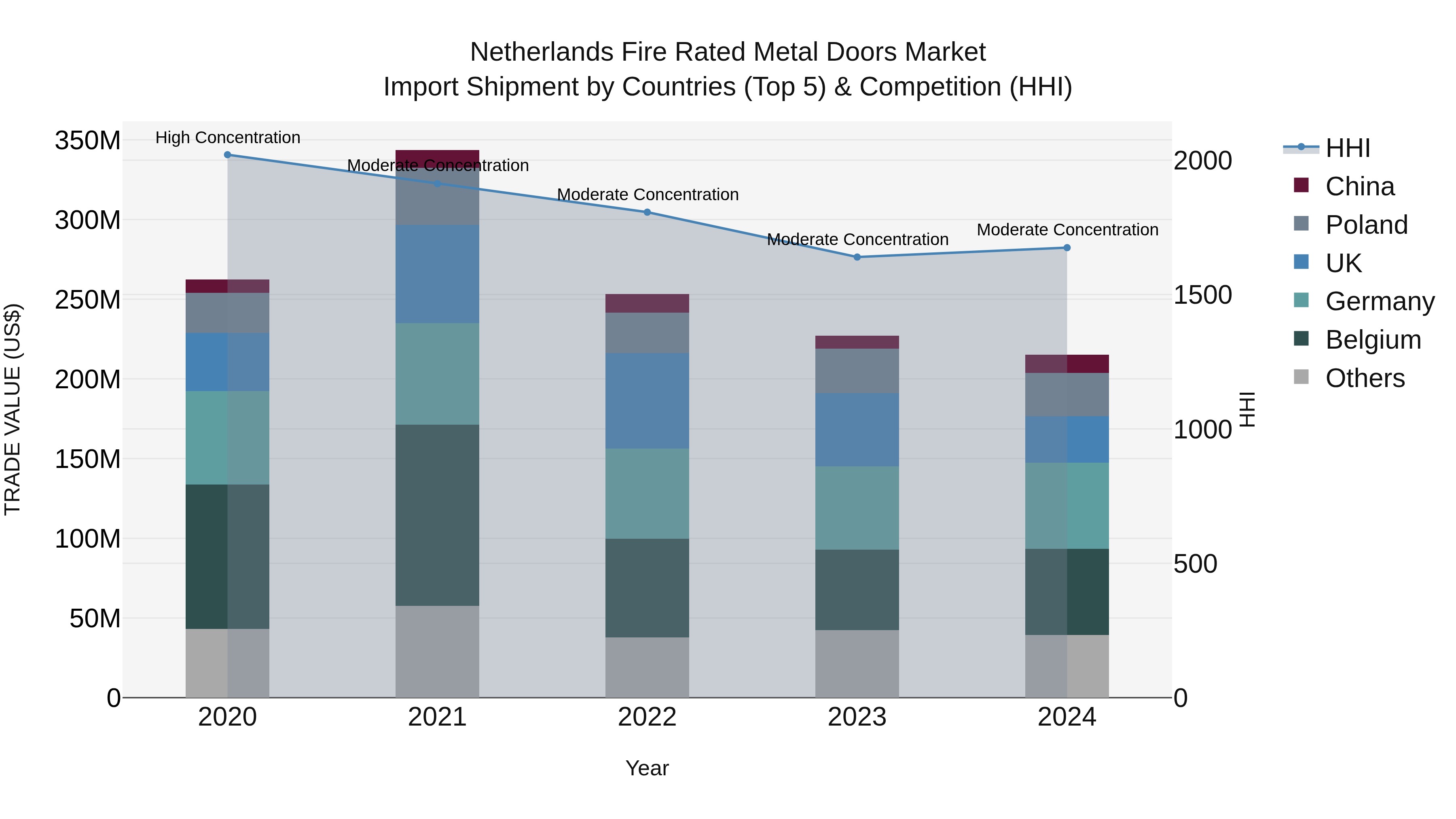 Netherlands Fire Rated Metal Doors Market Top 5 Importing Countries and Market Competition (HHI) Analysis