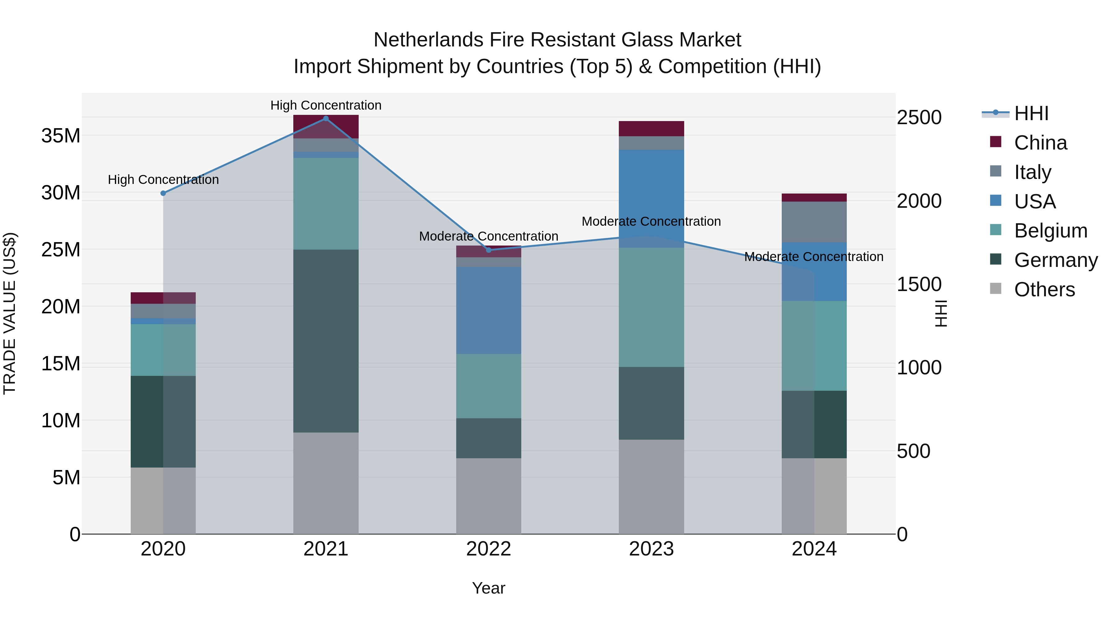 Netherlands Fire Resistant Glass Market Top 5 Importing Countries and Market Competition (HHI) Analysis