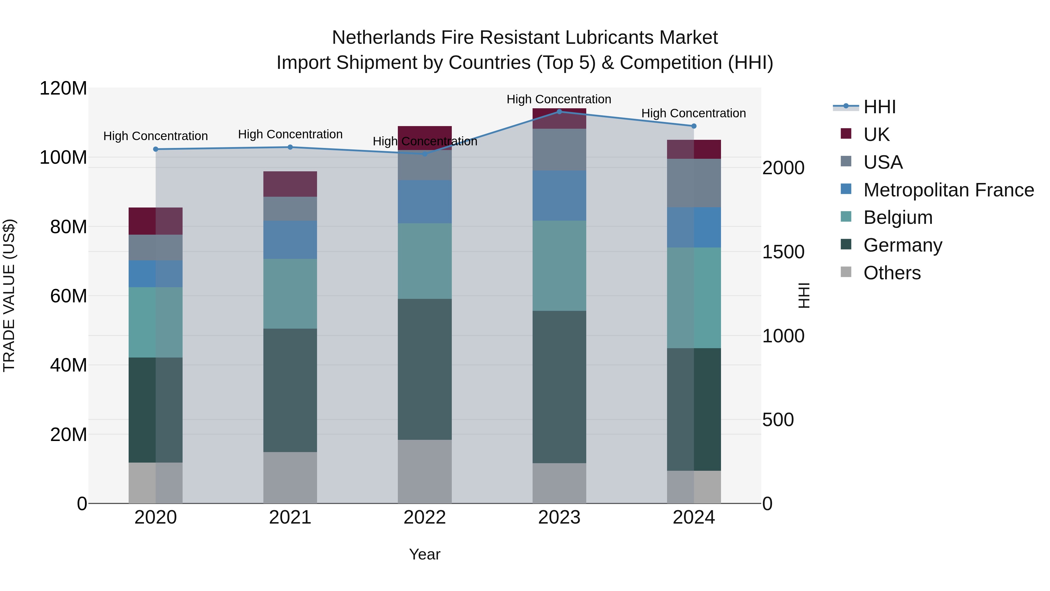 Netherlands Fire Resistant Lubricants Market Top 5 Importing Countries and Market Competition (HHI) Analysis