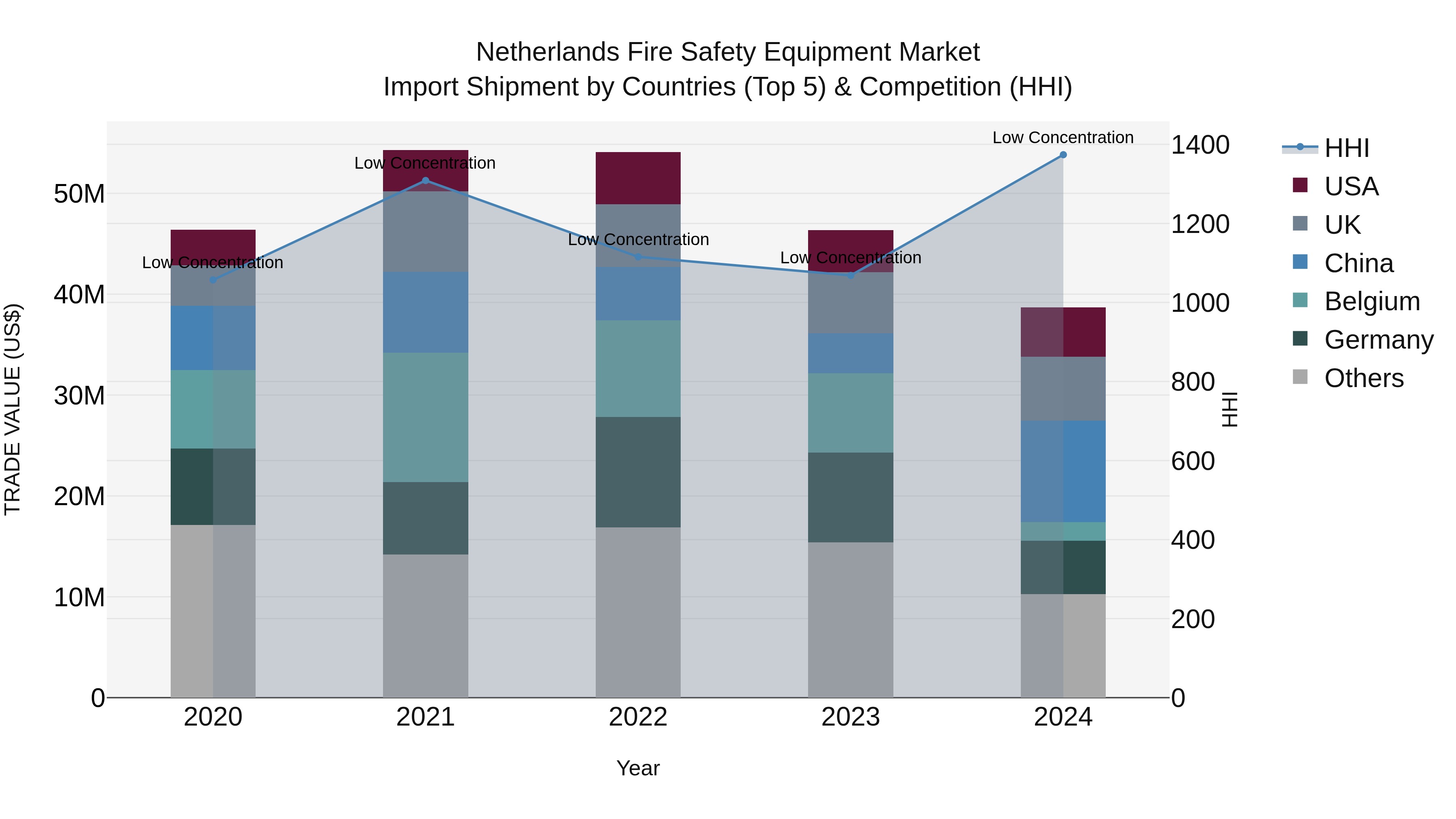 Netherlands Fire Safety Equipment Market Top 5 Importing Countries and Market Competition (HHI) Analysis