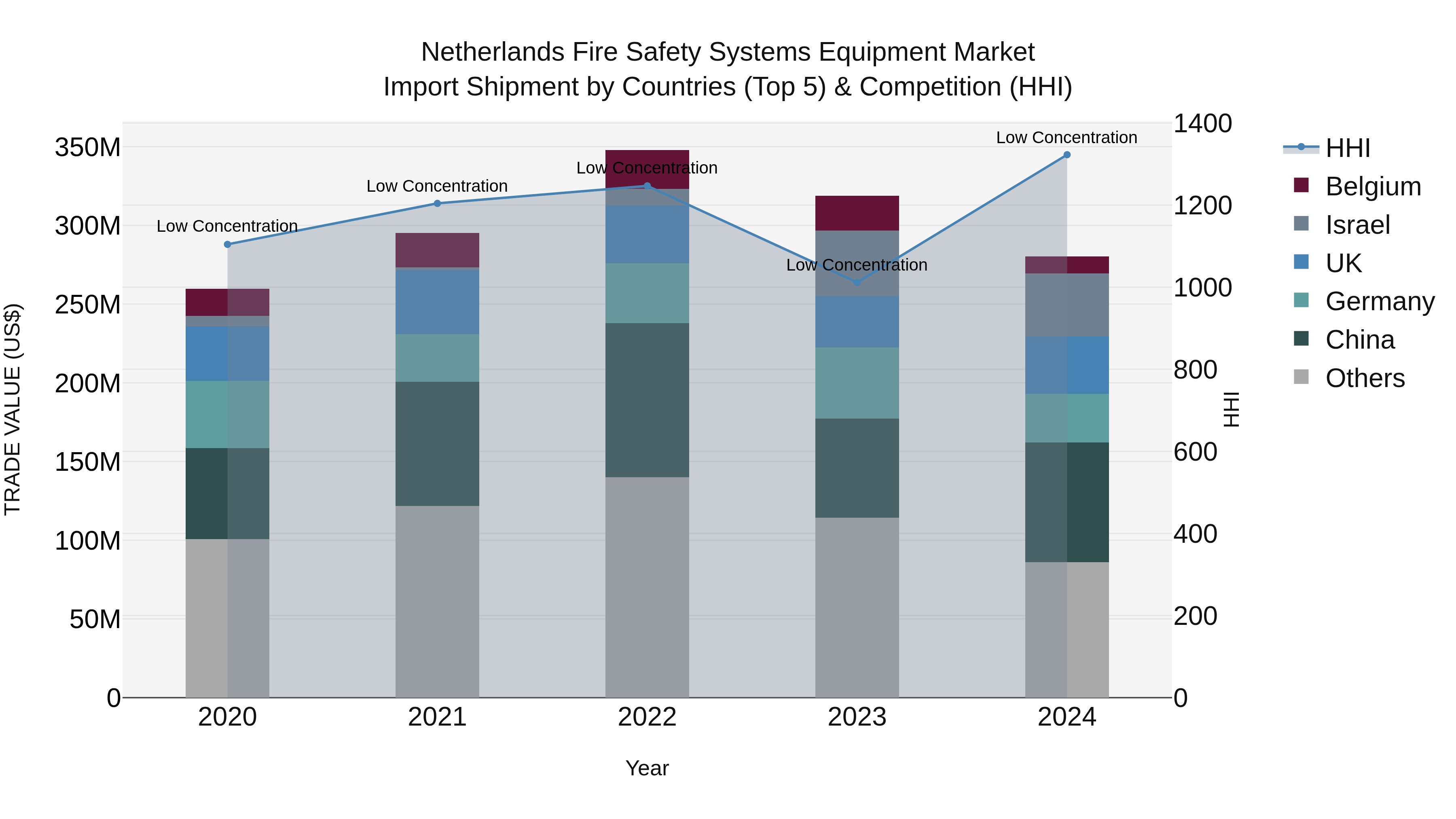Netherlands Fire Safety Systems Equipment Market Top 5 Importing Countries and Market Competition (HHI) Analysis