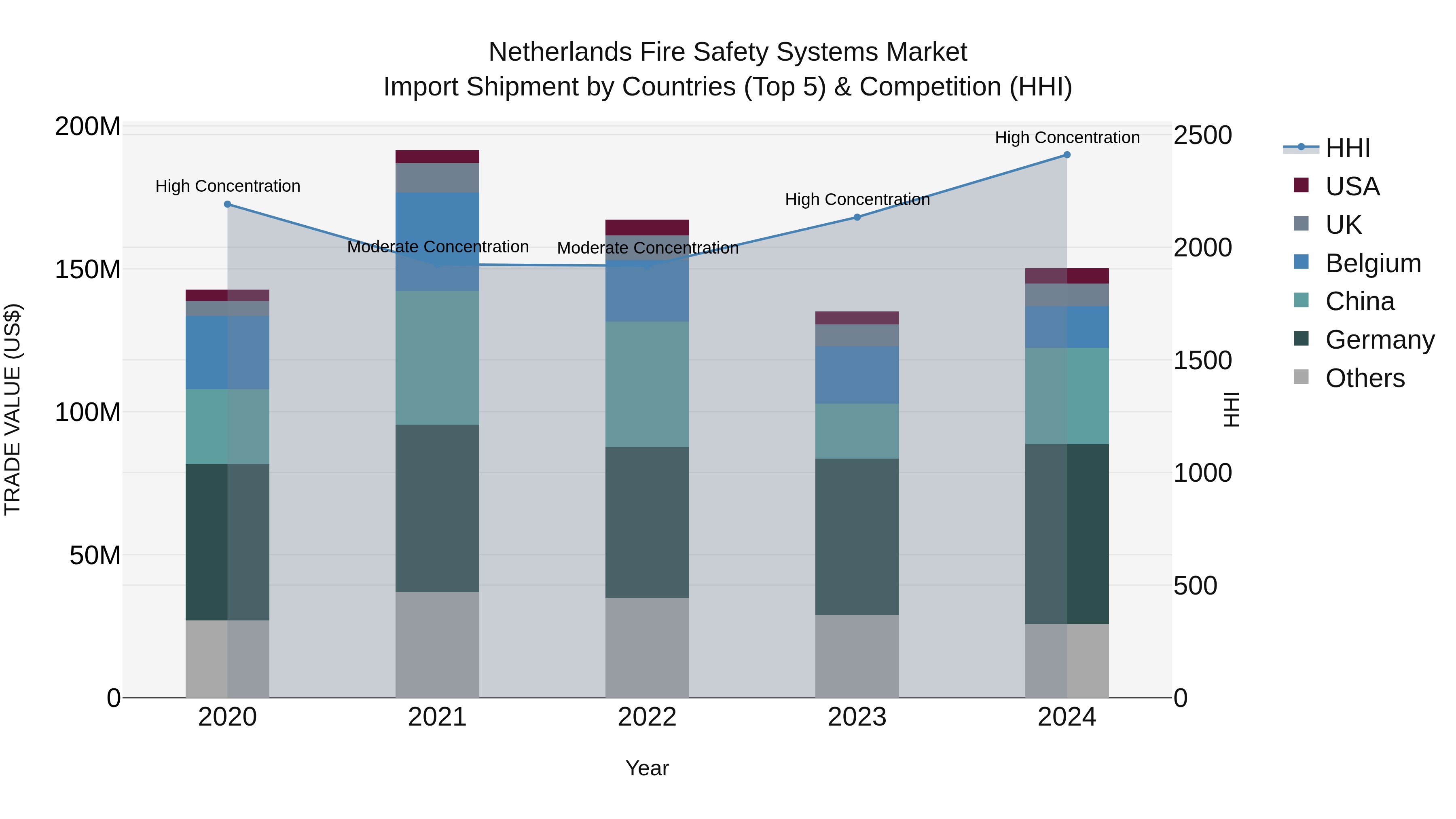 Netherlands Fire Safety Systems Market Top 5 Importing Countries and Market Competition (HHI) Analysis