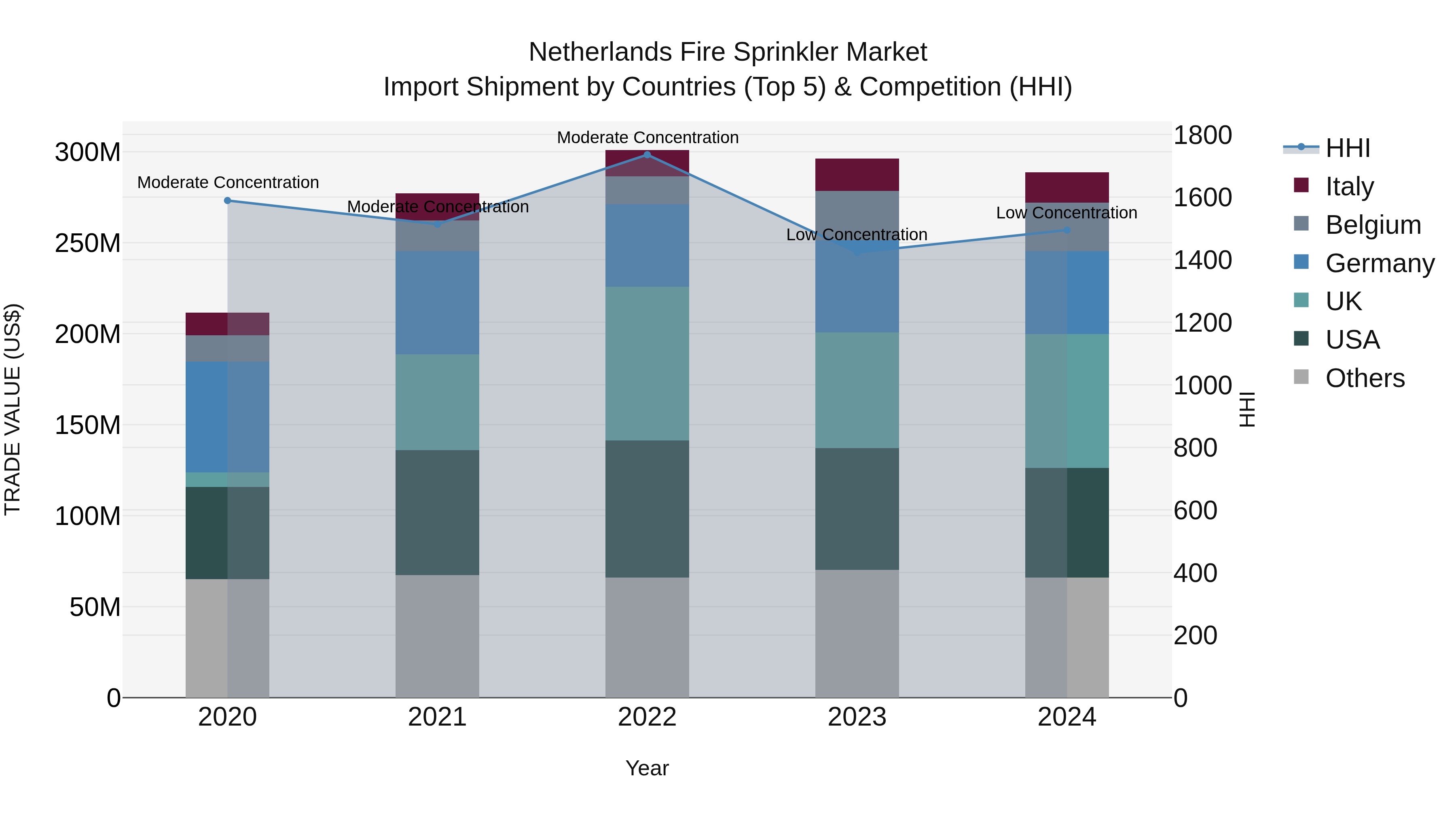 Netherlands Fire Sprinkler Market Top 5 Importing Countries and Market Competition (HHI) Analysis