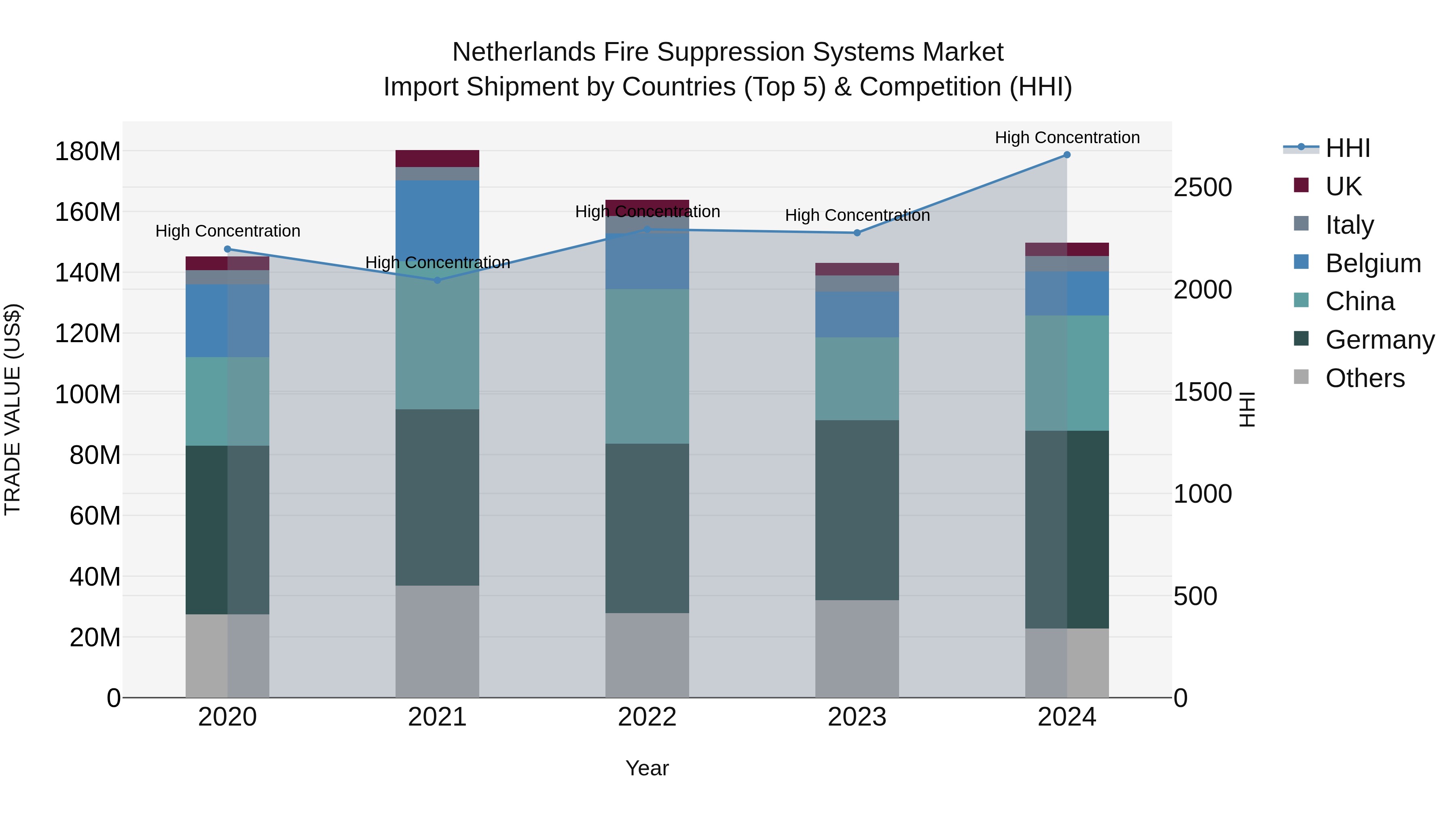 Netherlands Fire Suppression Systems Market Top 5 Importing Countries and Market Competition (HHI) Analysis