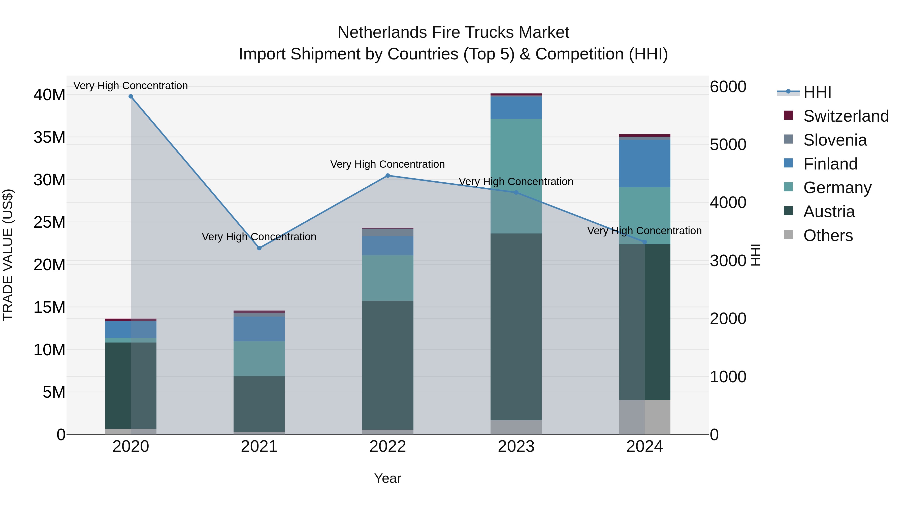 Netherlands Fire Trucks Market Top 5 Importing Countries and Market Competition (HHI) Analysis