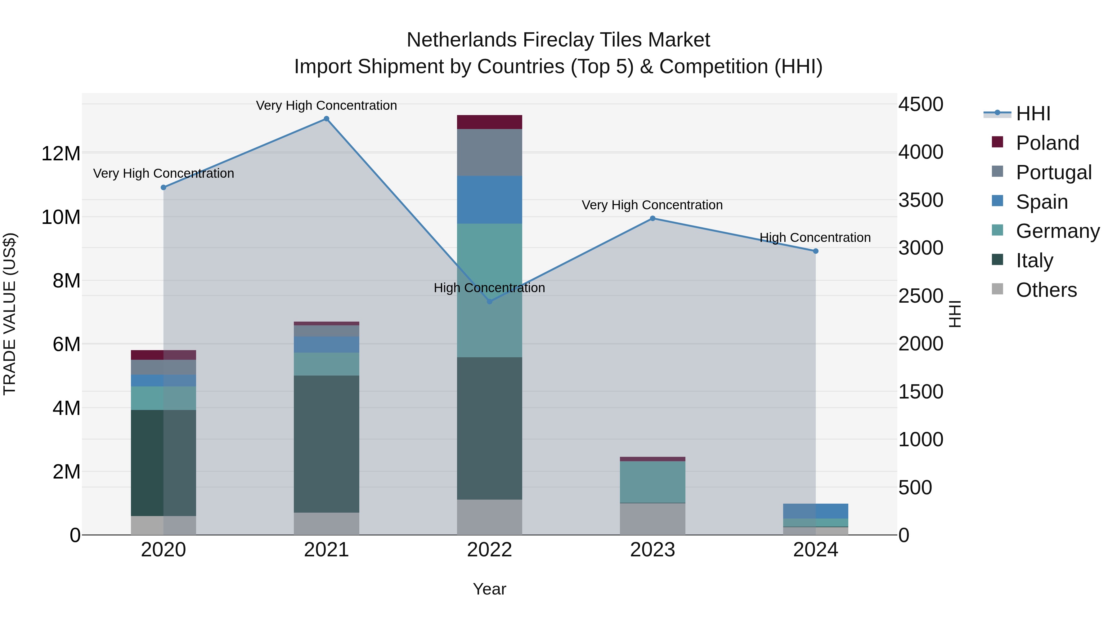 Netherlands Fireclay Tiles Market Top 5 Importing Countries and Market Competition (HHI) Analysis