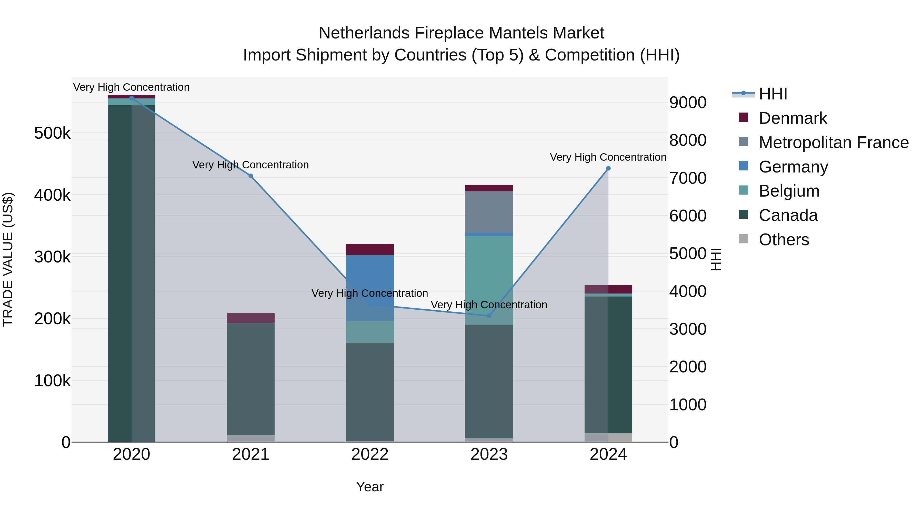 Netherlands Fireplace Mantels Market Top 5 Importing Countries and Market Competition (HHI) Analysis
