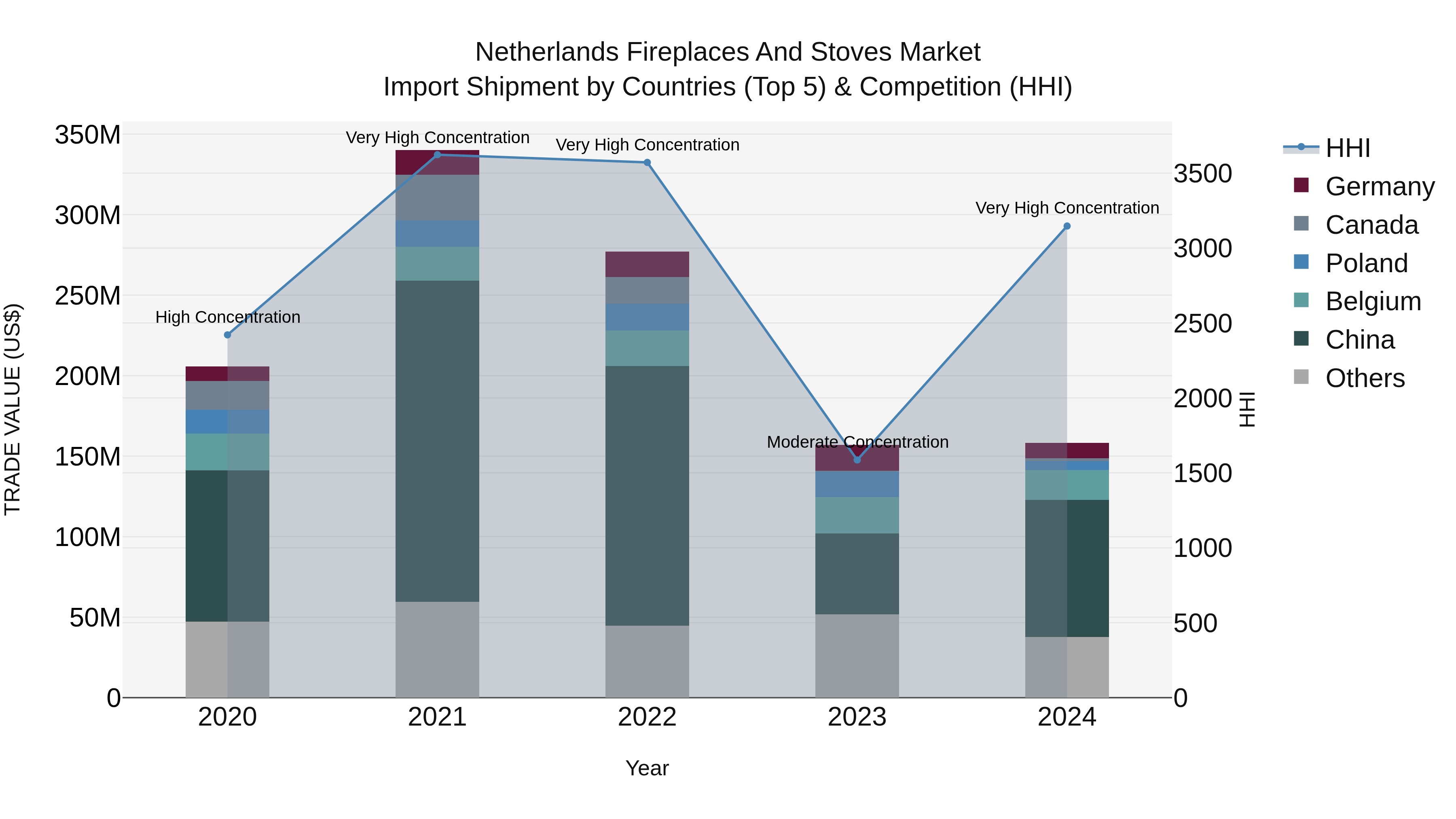 Netherlands Fireplaces and Stoves Market Top 5 Importing Countries and Market Competition (HHI) Analysis