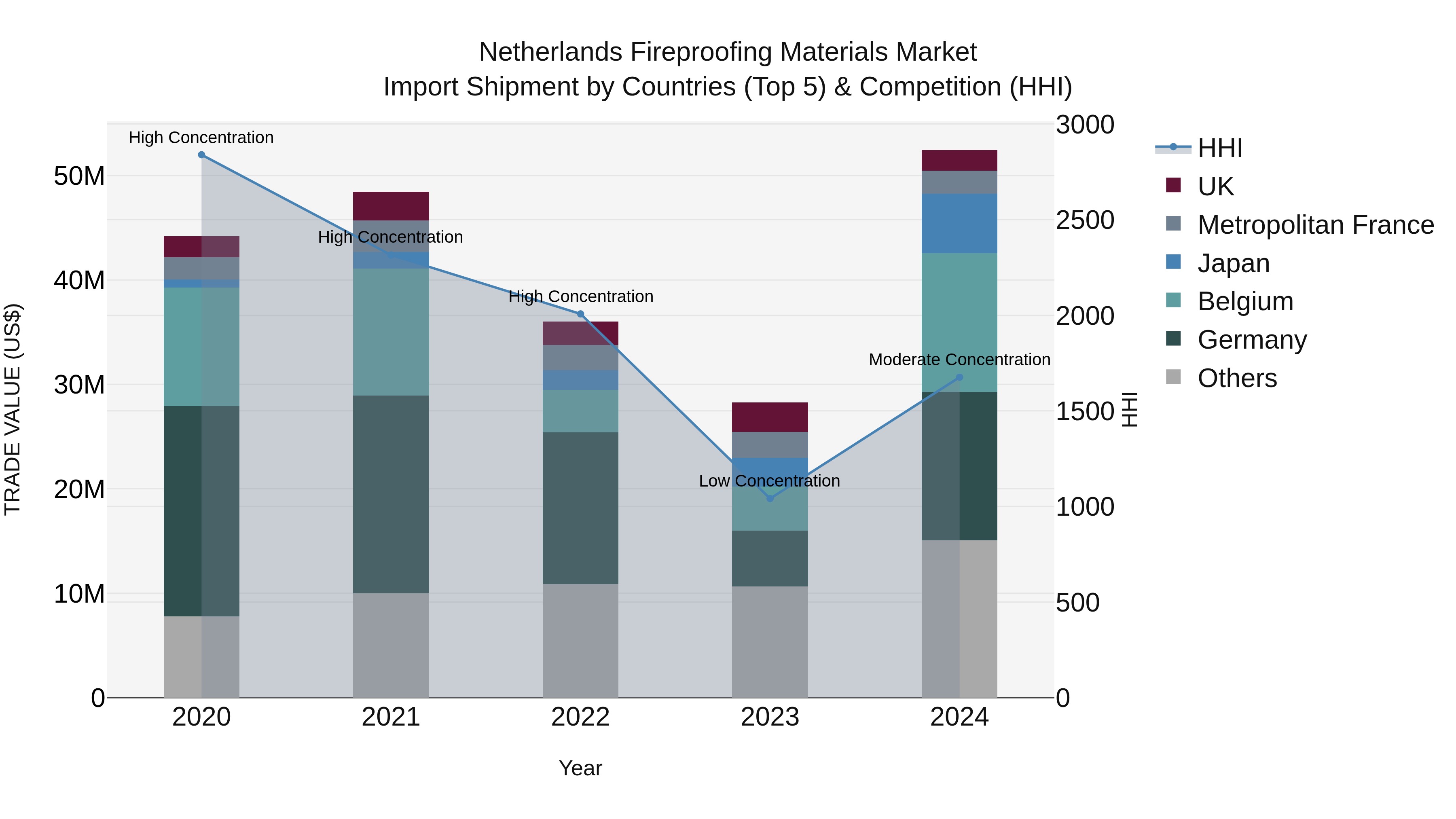 Netherlands Fireproofing Materials Market Top 5 Importing Countries and Market Competition (HHI) Analysis