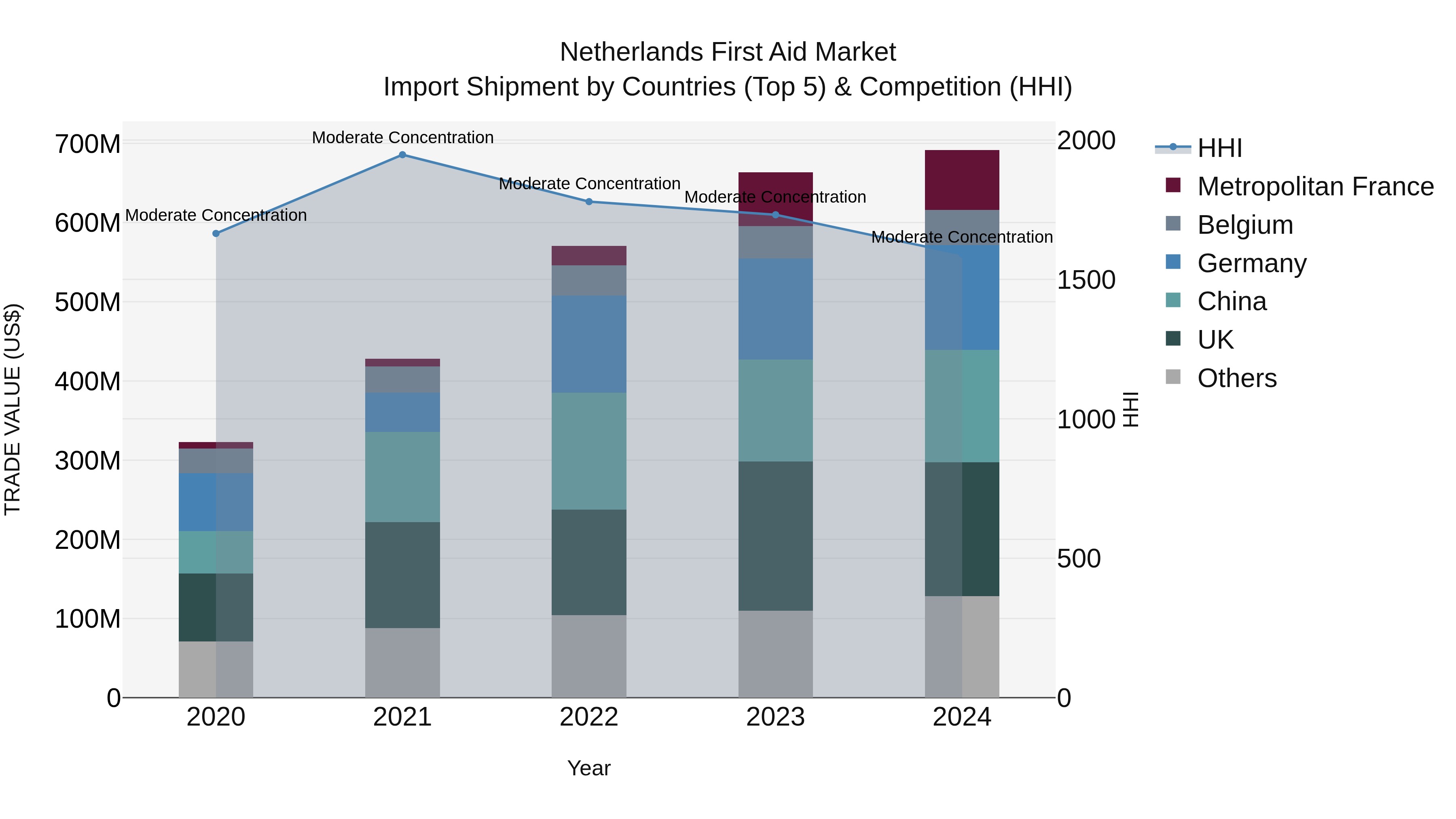 Netherlands First Aid Market Top 5 Importing Countries and Market Competition (HHI) Analysis