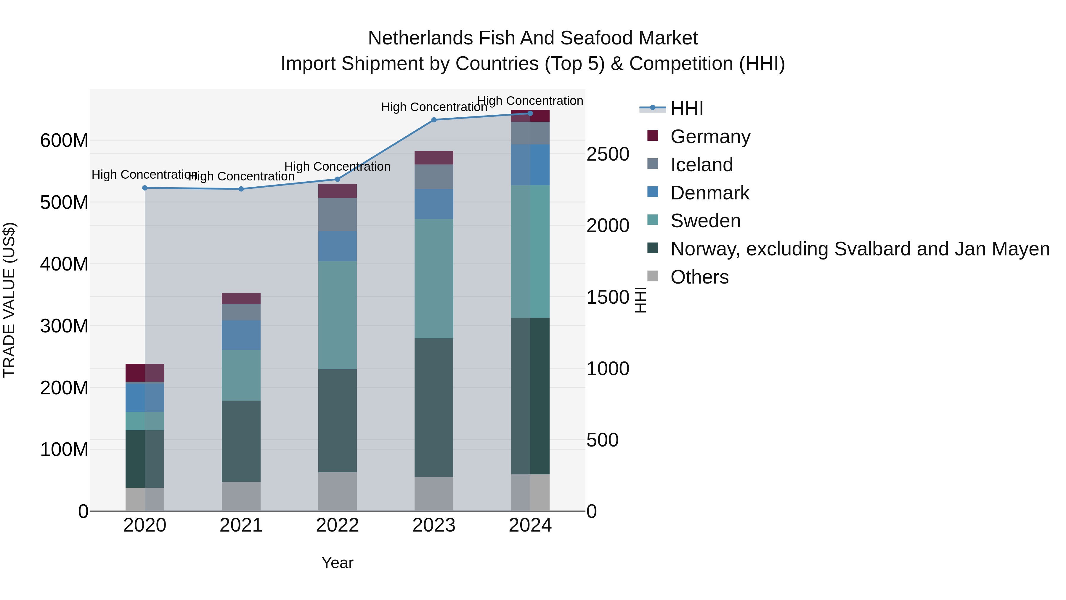 Netherlands Fish and Seafood Market Top 5 Importing Countries and Market Competition (HHI) Analysis